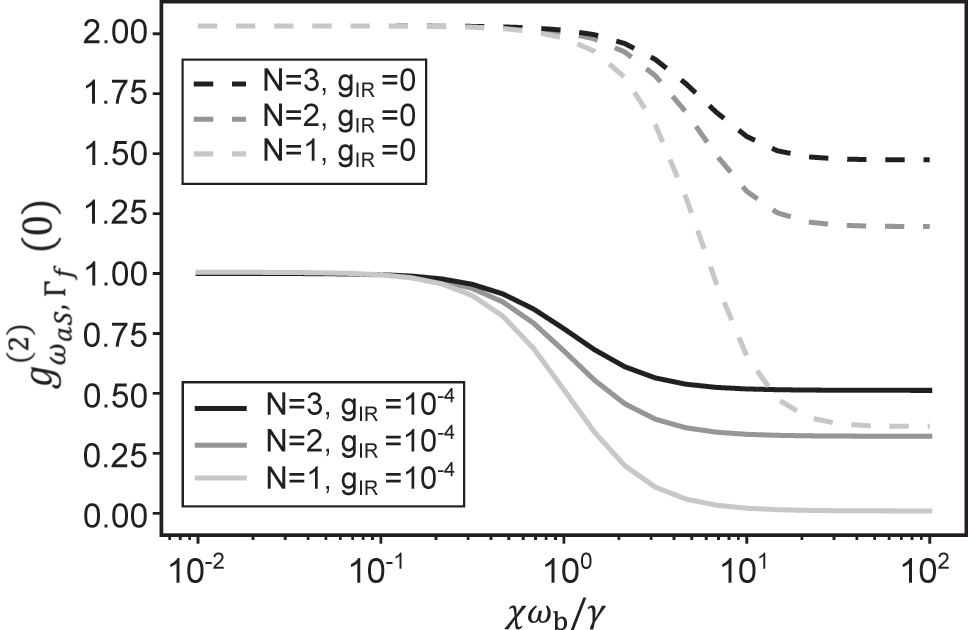 Figure 5:
Frequency-filtered second-order correlation function of the anti-Stokes field,
g
ω
aS
,
Γ
f
(
2
)
(
0
)
${g}_{{\omega }_{\text{aS}},{{\Gamma}}_{\text{f}}}^{\left(2\right)}\left(0\right)$
, plotted versus anharmonicity for different number of molecules.