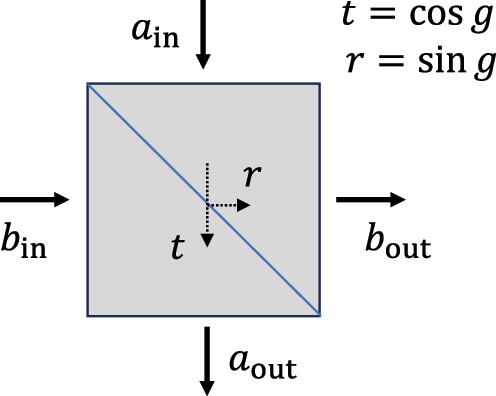 Figure 6:
Beam splitter with transmission and reflection coefficients of t and r and two input arms and two output arms.