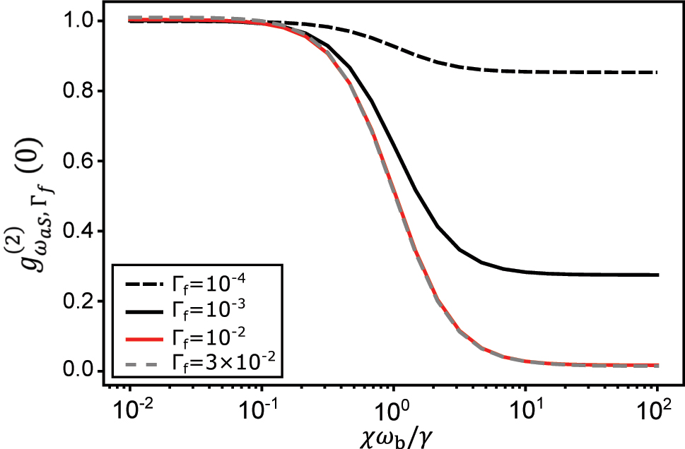 Figure 7:
Variation of the second-order correlation function of the filtered anti-Stokes field
g
ω
aS
,
Γ
f
(
2
)
(
0
)
${g}_{{\omega }_{\text{aS}},{{\Gamma}}_{\text{f}}}^{\left(2\right)}\left(0\right)$
versus the strength of anharmonicity in the high MIR drive strength regime (g
IR = 10−4 or n
coh = 0.04), considering different filter linewidths Γf. We recall that γ = 10−3.