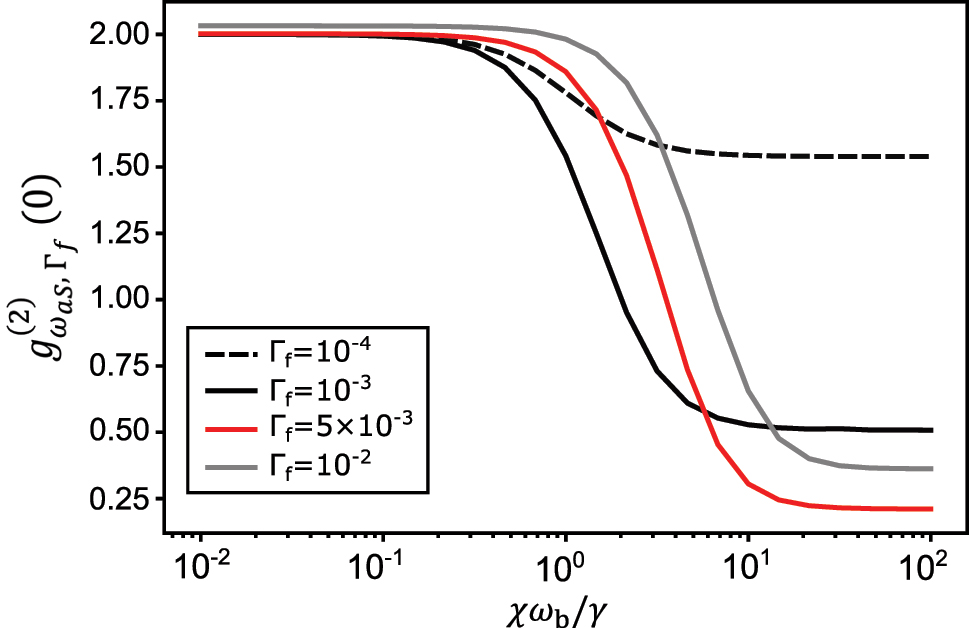 Figure 8:
Variation of the second-order correlation function of the filtered anti-Stokes field
g
ω
aS
,
Γ
f
(
2
)
(
0
)
${g}_{{\omega }_{\text{aS}},{{\Gamma}}_{\text{f}}}^{\left(2\right)}\left(0\right)$
versus the strength of anharmonicity in the absence of MIR drive (g
IR = 0), considering different filter linewidths Γf. We recall that γ = 10−3.