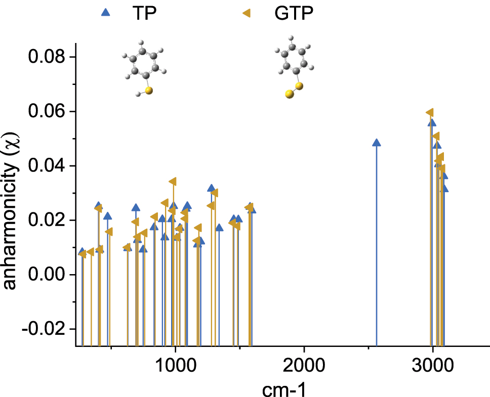 Figure 9:
Value of the anharmonicity parameter χ computed by DFT for thiophenol (TP, blue triangle) and gold-bound thiophenol (GTP, orange triangle) plotted against the normal mode frequency.