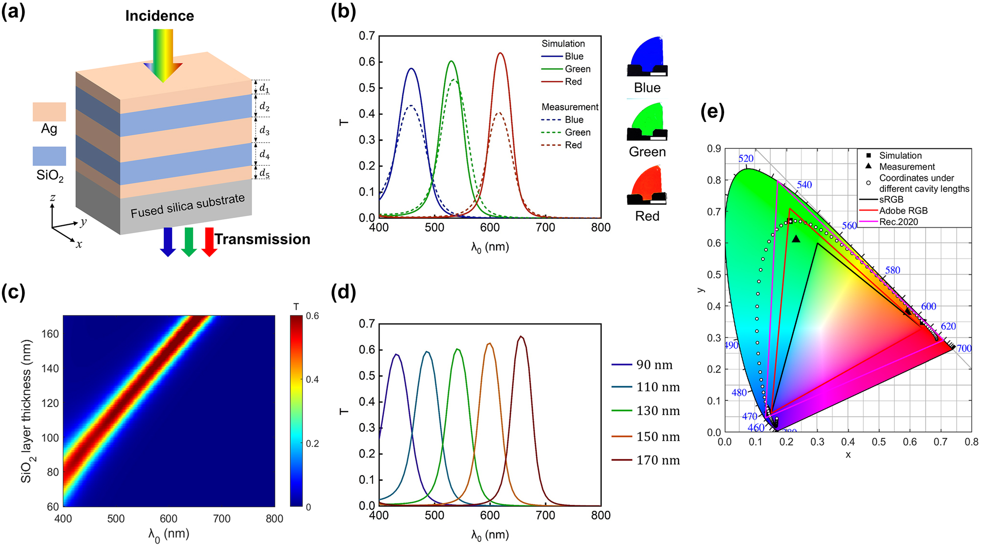 Figure 1: 
Transmission-type structural color generation based on the Ag-SiO2-Ag-SiO2-Ag configuration. (a) Schematic representation of the transmission-mode structural color generation based on an Ag–SiO2–Ag–SiO2–Ag configuration under normally-incident white light illumination. Layer thicknesses from top to bottom are represented by d
1 ∼ d
5. (b) Left panel: simulated (solid curves) and measured (dashed curves) transmission spectra for blue (B), green (G), and red (R) devices. Right panel: optical images (transmission-view) of the fabricated samples. Scale bars: 1.0 cm. The associated structural parameters of these devices are listed in Table 1. (c) Contour plot of the simulated transmission spectrum as functions of the SiO2 thickness and illumination wavelength. Here, d
1 = d
5 = 20 nm and d
3 = 50 nm. (d) Five representative transmission spectra with SiO2 layer thicknesses ranging from 90 nm to 170 nm in 20 nm increments. (e) Simulated (red (0.64, 0.35), green (0.21, 0.67), blue (0.14, 0.06)) and measured (red (0.62, 0.37), green (0.25, 0.63), blue (0.14, 0.08)) color coordinates of the RGB devices, as well as three popular color gamut standards (sRGB, Adobe RGB, and Rec. 2020) in the CIE 1931 XYZ chromaticity diagram. The white points correspond to color coordinates calculated based on the simulated transmission spectra of the proposed device with SiO2 cavity length ranging from 60 nm to 170 nm with an increasement of 1 nm.
