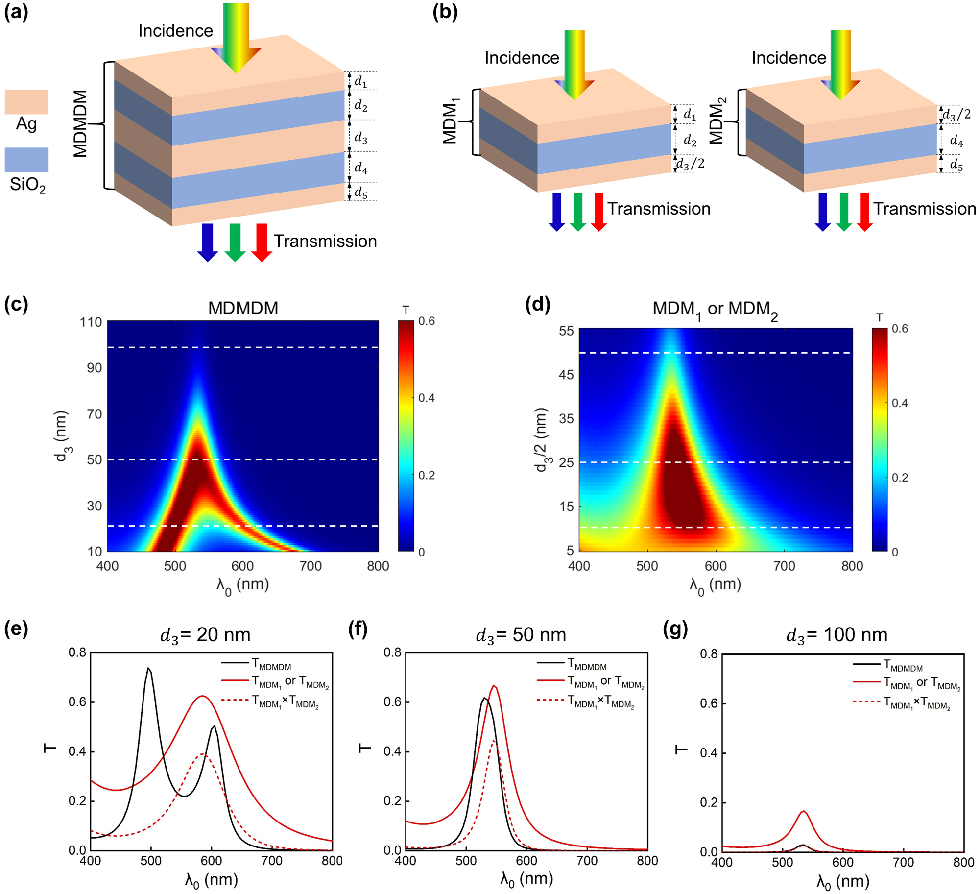 Figure 2: 
Comparison between the MDMDM coupled cavity structure and the MDM individual cavity structure. (a–b) Schematic diagrams of the proposed MDMDM structure (a), and the associated two stacked MDM structures, respectively denoted as MDM1 and MDM2 (b). (c–d) The contour plots of the simulated transmission spectrum from the MDMDM (c), and MDM (d) structures, as functions of the Ag layer thickness (d
3 or d
3/2) and illumination wavelength. In the simulation, the SiO2 layer thicknesses are fixed as 126 nm (d
2 = d
4 = 126 nm), and the two outermost Ag layer thicknesses are fixed as 20 nm (d
1 = d
5 = 20 nm). (e–g) Representative transmission spectra of MDMDM and MDM structures with three different d
3 values (20 nm, 50 nm, and 100 nm). Here, the solid black curves represent the spectra of the MDMDM structure, the solid red curves represent the spectra of the MDM structure (the MDM1 and MDM2 structures exhibit identical transmission spectra), and the dashed red curves represent the multiplication of the spectra from the MDM1 and MDM2 structures.
