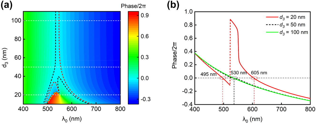 Figure 3: 
The net phase shift within an individual SiO2 cavity. (a) Calculated net phase shift inside the top SiO2 cavity as functions of the incident wavelength and the middle Ag layer thickness (d
3). (b) Net phase shift profiles under three representative d
3 values (20 nm, 50 nm, and 100 nm). The choice of thickness values for other constituent layers in the MDMDM structure is the same as the values in a typical green color device (listed in Table 1).
