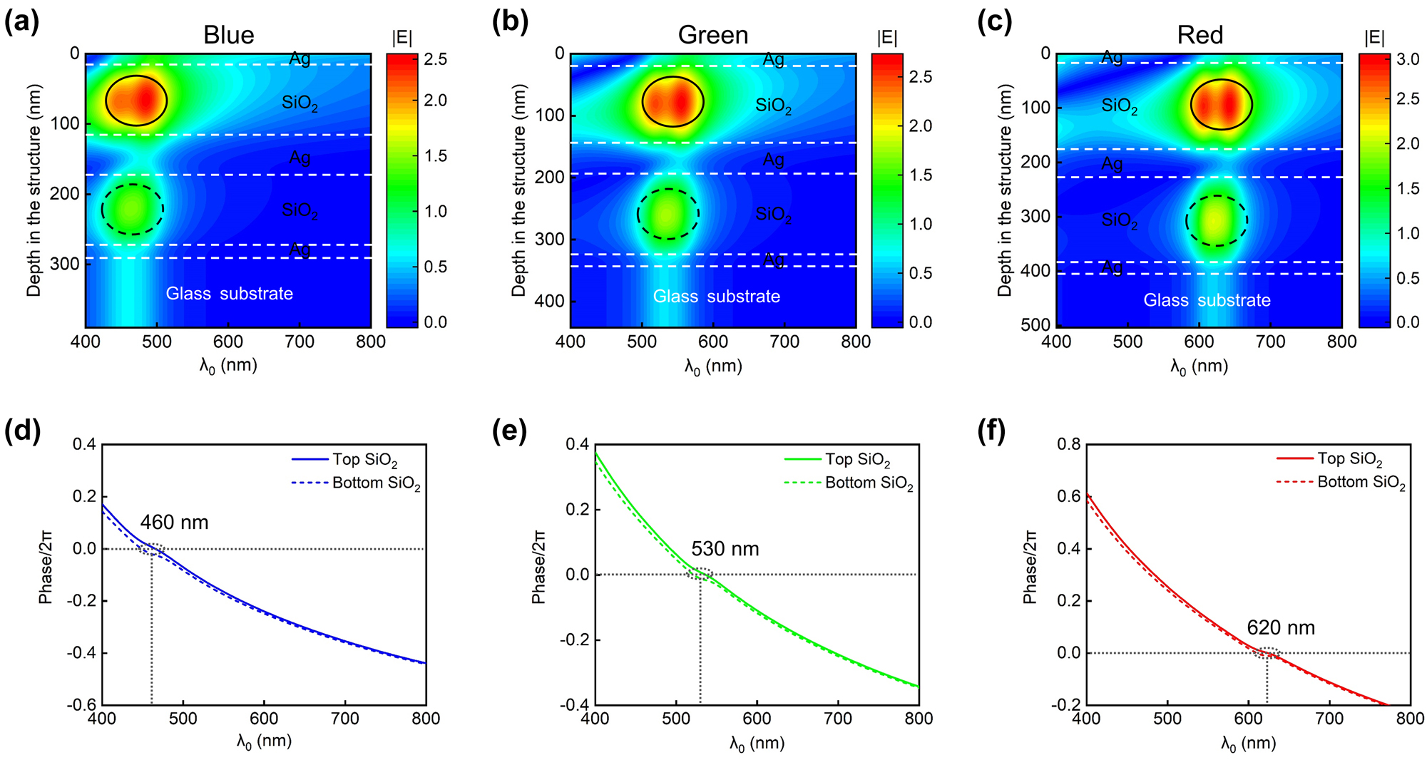 Figure 4: 
Electric field distribution and net phase shift analysis for RGB devices. (a–c) Wavelength-dependent electric field distributions for three devices corresponding to RGB color generation. Solid black circles and dashed black circles, respectively, denote the distinct resonances located in the top and bottom MDM cavities. (d–f) Calculated net phase shifts as a function of illumination wavelength inside the top and bottom SiO2 cavities for each device. For all devices, the two curves closely overlap across the whole visible range, exhibiting nearly identical resonant wavelengths.
