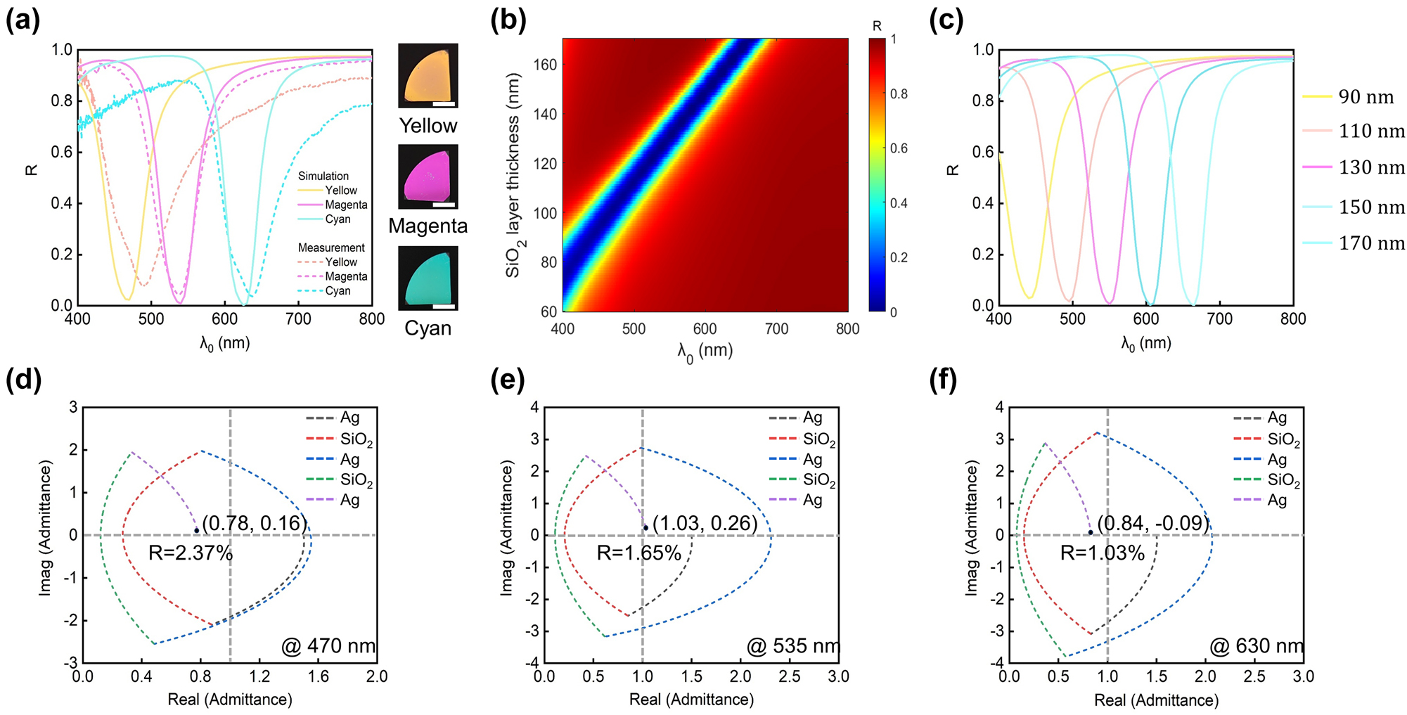 Figure 5: 
Reflection-type structural color generation based on the Ag-SiO2-Ag-SiO2-Ag configuration. (a) Left panel: simulated (solid curves) and measured (dashed curves) reflection spectra for cyan (C), magenta (M), and yellow (Y) devices. Right panel: optical images (reflection-view) of the fabricated samples. Scale bars: 1.0 cm. (b) Contour plot of the simulated reflection spectrum as functions of the SiO2 layer thickness and illumination wavelength. Here, d
1 = d
5 = 20 nm and d
3 = 50 nm. (c) Five representative reflection spectra with SiO2 layer thicknesses ranging from 90 nm to 170 nm in 20 nm increments. (d–f) Optical admittance diagrams for the dip wavelength of the reflection spectrum from each device. Reflectivity from the device is related to the distance from the final admittance point to the point of air (1.0, 0).
