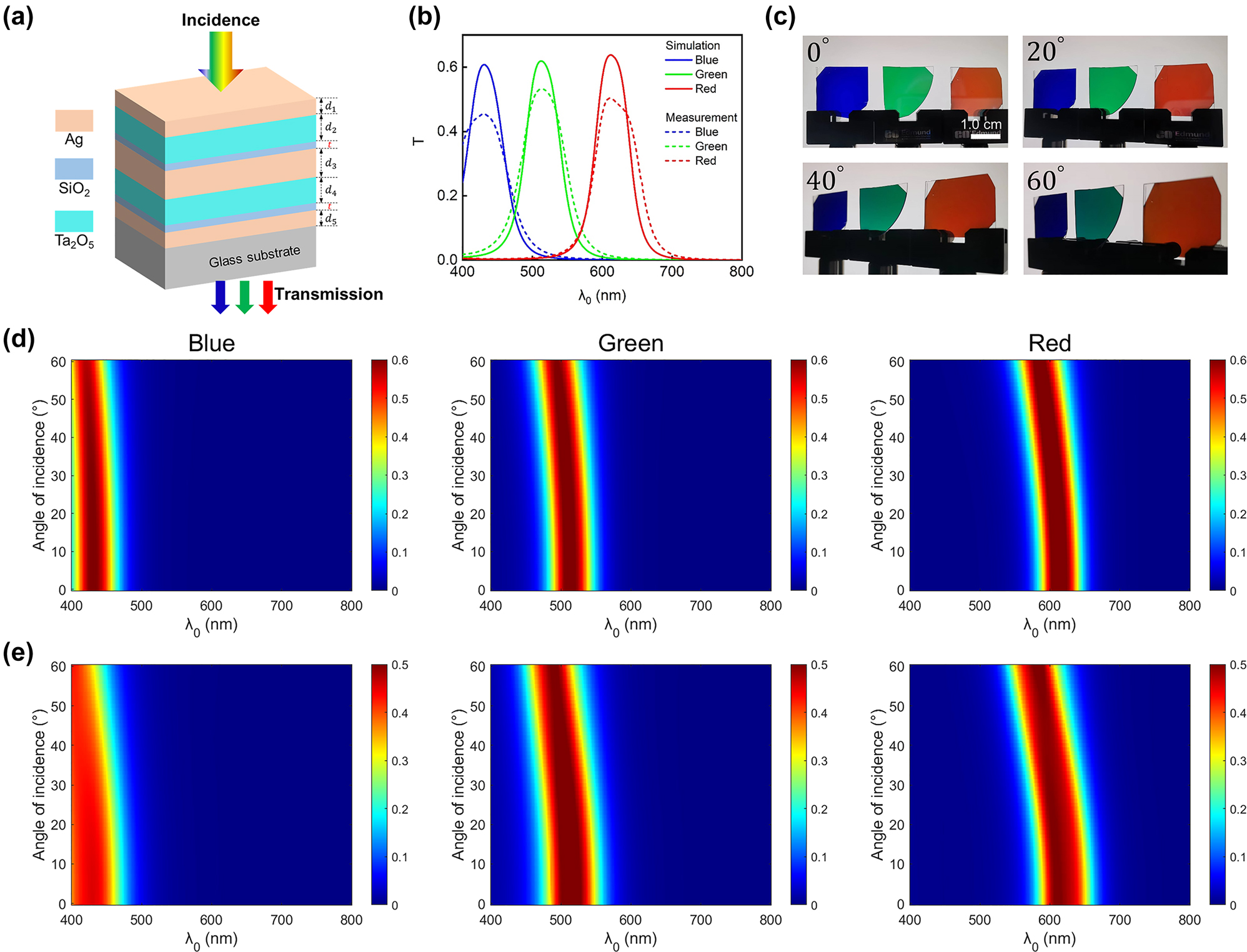 Figure 6: 
Angle-robust transmission-type structural color generation based on the Ag-Ta2O5-Ag- Ta2O5-Ag configuration. (a) Schematic diagram of the Ta2O5-based MDMDM structure. (b) Simulated (solid curves) and measured (dashed curves) transmission spectra of Ta2O5-based devices for blue (B), green (G), and red (R) colors under normal incidence. (c) Optical images (transmission-view) of the fabricated RGB samples taken at four different viewing angles (0°, 20°, 40°, 60°). Scale bar: 1.0 cm. (d–e) Simulated (d) and measured (e) angle-resolved transmission spectra under unpolarized illumination light.
