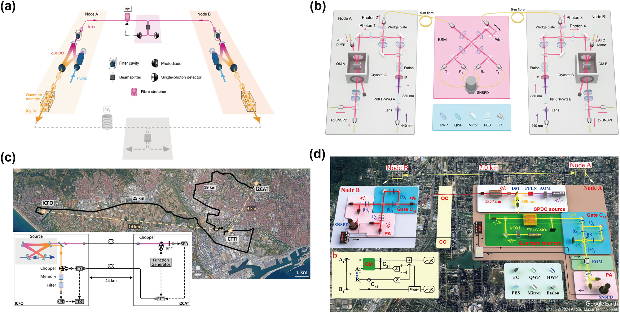 Figure 5: 
The state-of-the-art demonstration in quantum networks based on rare-earth-ion-doped crystals. (a) Telecom-heralded single-photon entanglement between two multiplexed absorptive QMs over a 50-m fiber link based on Pr3+:Y2SiO5 crystals. Reproduced with permission [51]. Copyright 2021, Springer Nature. (b) Heralded two-party entanglement between two multiplexed absorptive QMs over a 10-m fiber link based on Nd3+:YVO4 crystals. Reproduced with permission [50]. Copyright 2021, Springer Nature. (c) Transmission of light–matter entanglement with a distance of 44 km. Reproduced under the terms of the Optica Open Access Publishing Agreement [189]. Copyright 2023, Optica. (d) Distributed photonic quantum computing over 7.0 km based on the entanglement between a telecom photon and a 153Eu3+:Y2SiO5 crystal. Reproduced under the terms of the CC BY 4.0 license [30]. Copyright 2024, Springer Nature.
