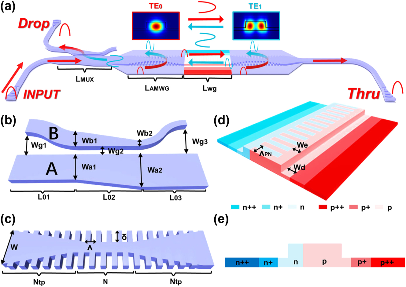 Figure 1: 
Schematic of the (a) FP-cavity silicon modulator; (b) adiabatic dual-core tapered mode (de)multiplexer; (c) asymmetric multimode-waveguide gratings (AMWGs); (d) novel interleaved PN doping; and (e) cross section of the active PN doping profile.
