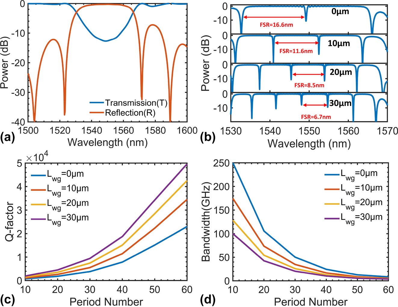 Figure 2: 
The simulated results for the FP-cavity modulators. (a) The calculated transmission (T) and reflection (R) of the AMWG for the launched TE0 mode when the period number N = 40; (b) the simulated resonant spectrum of the FP cavity silicon modulator under different L
wg; the simulated (c) Q factor and the corresponding Q-factor-limited bandwidth under different period numbers when L
wg = 0, 10, 20, and 30 μm, respectively.
