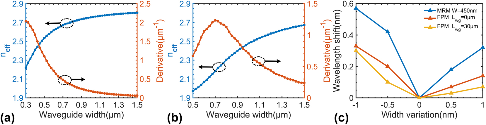 Figure 3: 
Calculated effective refractive index and its derivative versus waveguide width for (a) TE0 and (b) TE1 mode; (c) simulated resonant-wavelength variation under ±0.5 and ±1 nm waveguide width variation for MRM with a 450-nm-wide waveguide and FPM with 1-μm-wide waveguide.
