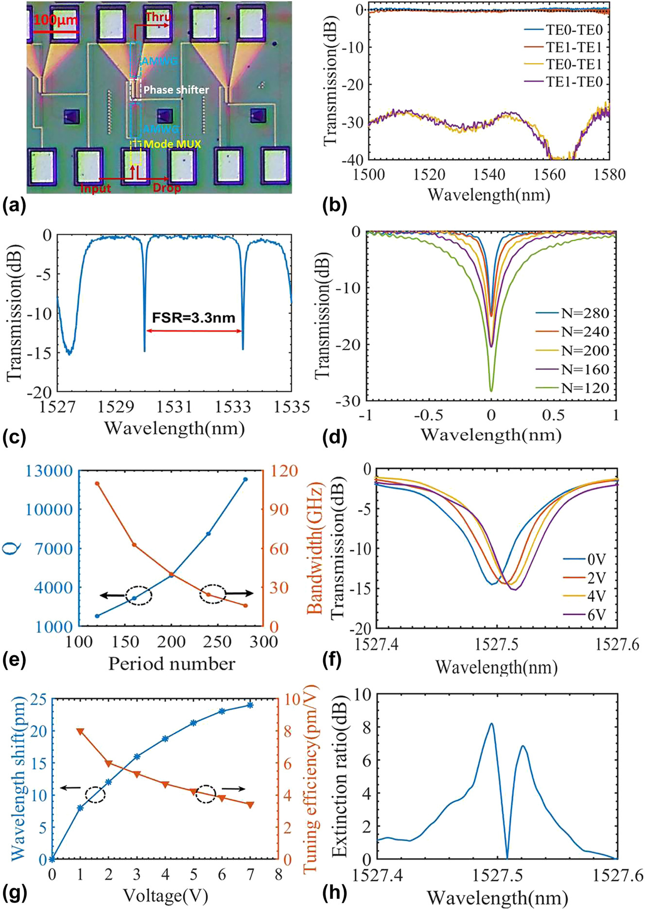 Figure 4: 
The measured results for the FP-cavity modulators. (a) Microscopic image of the fabricated FP-cavity modulators; (b) measured transmissions for mode (de)multiplexer. Inset: the test structure for mode (de)multiplexer; (c) measured spectral response at the drop port of the FP-cavity modulator; (d) measured spectral response near the resonance wavelength; (e) the extracted Q factor and Q-factor limited bandwidth for the different FP-cavity modulators with varied period numbers from 120 to 280; (f) measured normalized optical transmissions under different reverse bias voltages; (g) extracted wavelength shifts and the tuning efficiencies under different reverse bias voltages.
