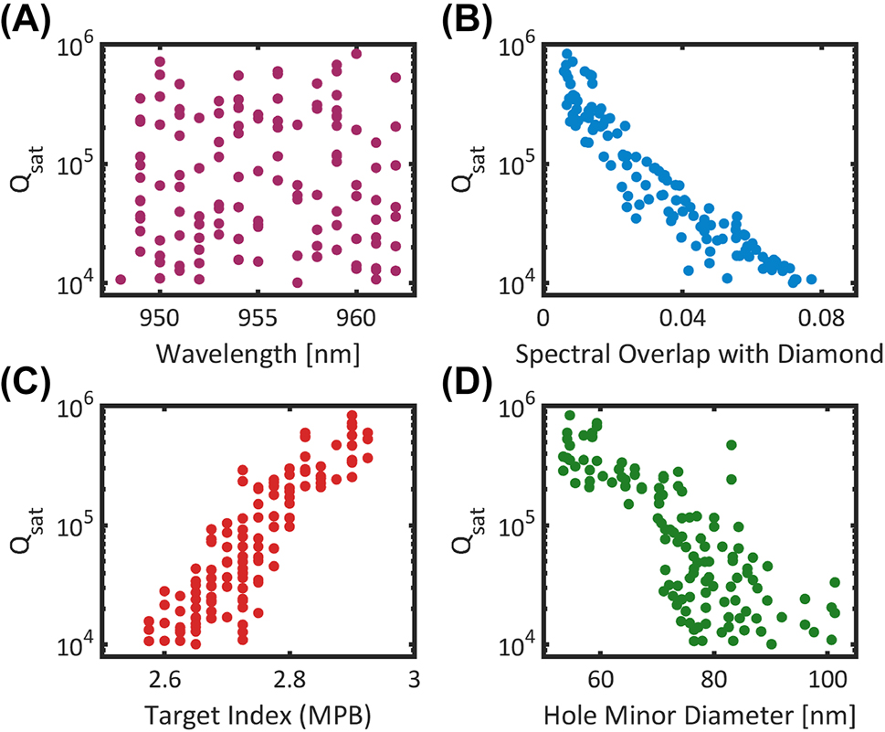 Figure 2: 
FDTD quality factor simulations of 200 randomly sampled cavities. Each cavity is sampled without bias from a set of 10,000 unit cells generated from MPB simulations. (A) Simulated Q

sat
 versus wavelength for different cavity designs near the target wavelength of 955 nm. To ensure saturation, the number of mirror holes is dynamically adjusted as a function of mirror strength for each cavity. (B) Saturated quality factors plotted against the cavity mode overlap with the diamond light line, (C) the unit cell target index, and (D) the hole minor diameter, h

x
.
