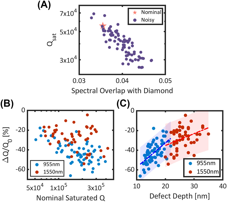 Figure 3: 
Fabrication error simulations. For a given cavity design, the error-sensitivity analysis is performed by repeatedly generating and simulating noisy cavity instances. The mean quality factor, (Q

μ
), of the noisy cavities is extracted and compared to the nominal quality factor, (Q
0), to compute the relative change, (ΔQ/Q
0). (A) Error-sensitivity analysis for cavity C
3, with (a

mir
, a

cav
, w

z
, w

y
, h

x
, h

y
) = (174, 160, 220, 450, 83, 216) nm. For each noisy-cavity simulation, the saturated quality factor and spectral profile is extracted. The decrease in quality factor of the noisy cavities correlates with increased spectral overlap with leaky modes in the diamond. (B) Relative change in quality factor as a function of nominal quality factor for randomly sampled cavities at 955 nm and 1,550 nm. Each data point is the mean of 30 noisy simulation instances. (C) Relative change in quality factor as a function of cavity defect depth, defined as the change in period between the mirror and cavity region. The dashed blue line is a linear fit to the 955 nm data, and the shaded blue region indicates the 95 % confidence intervals of the fit. The root mean squared error of the fit is 8.35 %. The dashed red line is a linear fit to the 1,550 nm data, and the shaded red region indicates the 95 % confidence intervals of the fit. The root mean squared error of the fit is 10.46 %.
