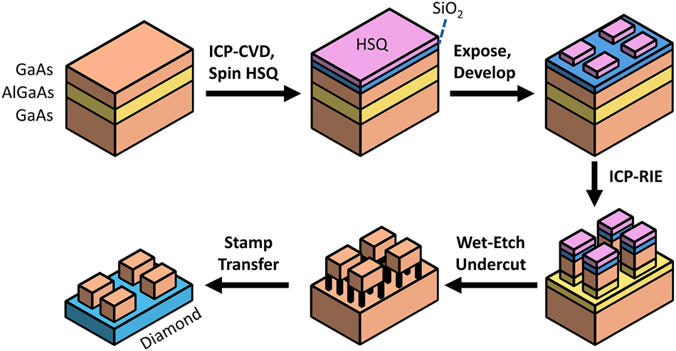 Figure 4: 
Fabrication flow diagram for GaAs-on-diamond photonic crystals. Beginning with an epitaxial GaAs-Al0.8Ga0.2As-GaAs wafer, we deposit a 5 nm SiO2 adhesion layer using an ICP-CVD, then spin HSQ, and expose at 100 KeV. Following development, patterns are transferred into the substrate with an ICP-RIE, then undercut and transferred to diamond for measurement.
