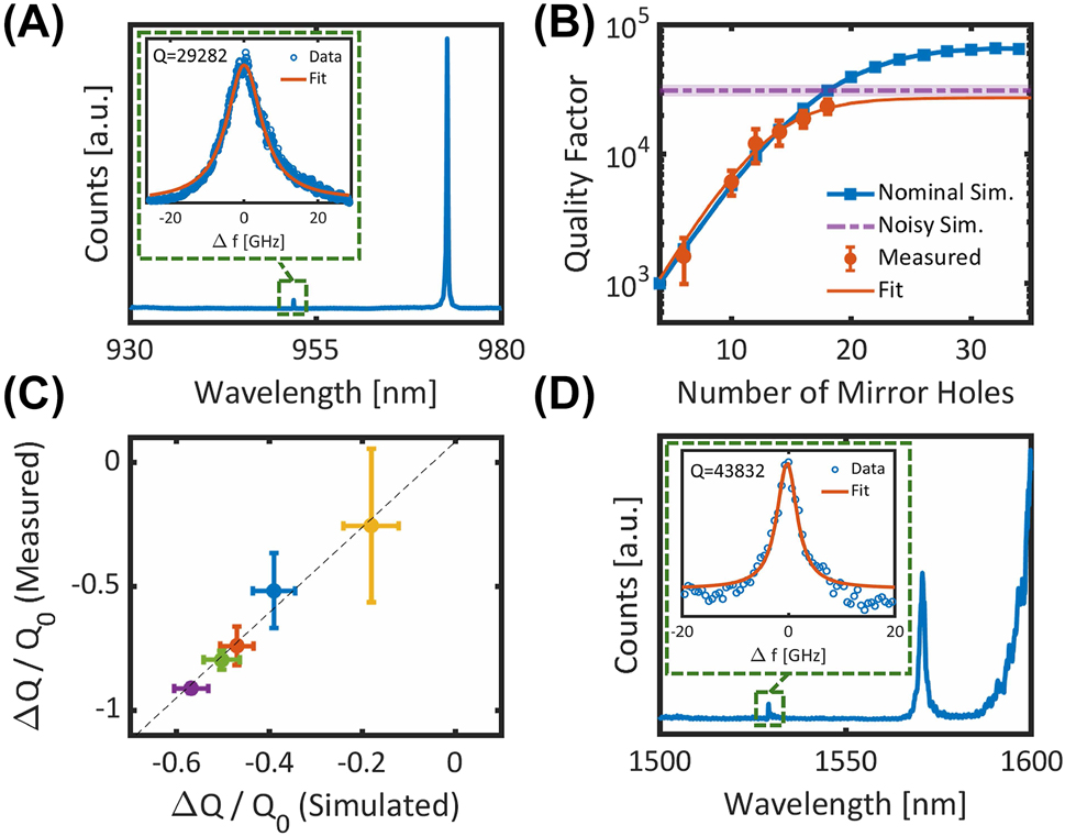 Figure 6: 
Measurement results of fabricated cavities. (A) Transmission spectrum of a typical cavity. The resonance at 952 nm is the fundamental mode, while the feature at 975 nm is a higher-order mode. Inset: Lorentzian fit of the resonance from which the quality factor is extracted. (B) Q-scaling measurements of a cavity design compared to simulation. The blue data points are the simulated Q-scaling of the cavity in the absence of fabrication errors. The blue solid line is a guide to the eye. The purple dashed curve is the mean-saturated quality factor of 70 noisy cavity simulations, and the shaded purple region represents 95 % confidence intervals on the fit to the mean. Red data points are the mean and standard deviation of the measured quality factors, and the solid red line is a fit to the measurement data. (C) Relative change in quality factor of five fabricated cavity designs compared to simulation. The dashed line is a linear fit to the data. X-error bars are 95 % confidence intervals on the fit to the mean noisy-Q. Y-error bars are 95 % confidence intervals on the fitted intrinsic Q. (D) Example transmission measurement of a cavity in the telecom C-band.
