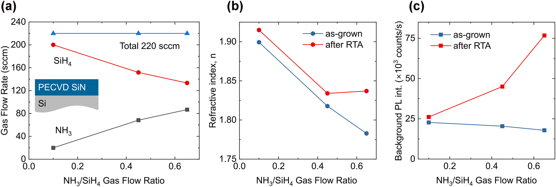 Figure 1:
PECVD growth conditions for Si-rich SiN deposition. (a) Gas flow rates of ammonia (NH3) and silane (SiH4) for NH3/SiH4 flow ratios R ranging from 0.1 to 0.65, with a constant total gas flow of 220 sccm. (b) Refractive index as a function of the NH3/SiH4 flow ratio, measured before (blue symbols) and after (red symbols) RTA. (c) Background photoluminescence (PL) intensity before (blue symbols) and after (red symbols) RTA, measured using 532 nm laser excitation at 500 μW.