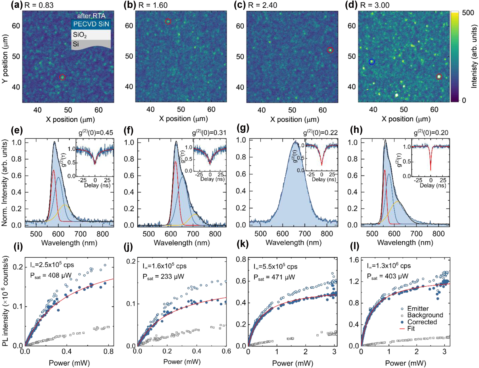 Figure 3:
Characterization of single-photon emitters in PECVD-grown SiN/SiO2 samples. Samples were fabricated with an NH3 to SiH4 gas flow ratio ranging from 0.83 to 3.0. (a–d) Confocal PL intensity maps (30 × 30 μm2) after thermal annealing, showing isolated emitters. (e–h) PL spectra of the corresponding emitters highlighted in (a–d), measured under 532 nm laser excitation at 500 μW. All PL spectra are background-corrected. Insets: Second-order autocorrelation histograms g(2)(τ), confirming single-photon emission characteristics. (i–l) PL intensity as a function of excitation power of the corresponding emitters in (a–d), illustrating the saturation behavior typical of single-photon emitters. Full blue circles represent background-corrected saturation behavior, fitted with
I
P
=
I
∞
×
P
/
(
P
+
P
sat
)
$I\left(P\right)={I}_{\infty }\times P/(P+{P}_{\mathit{sat}})$
.
