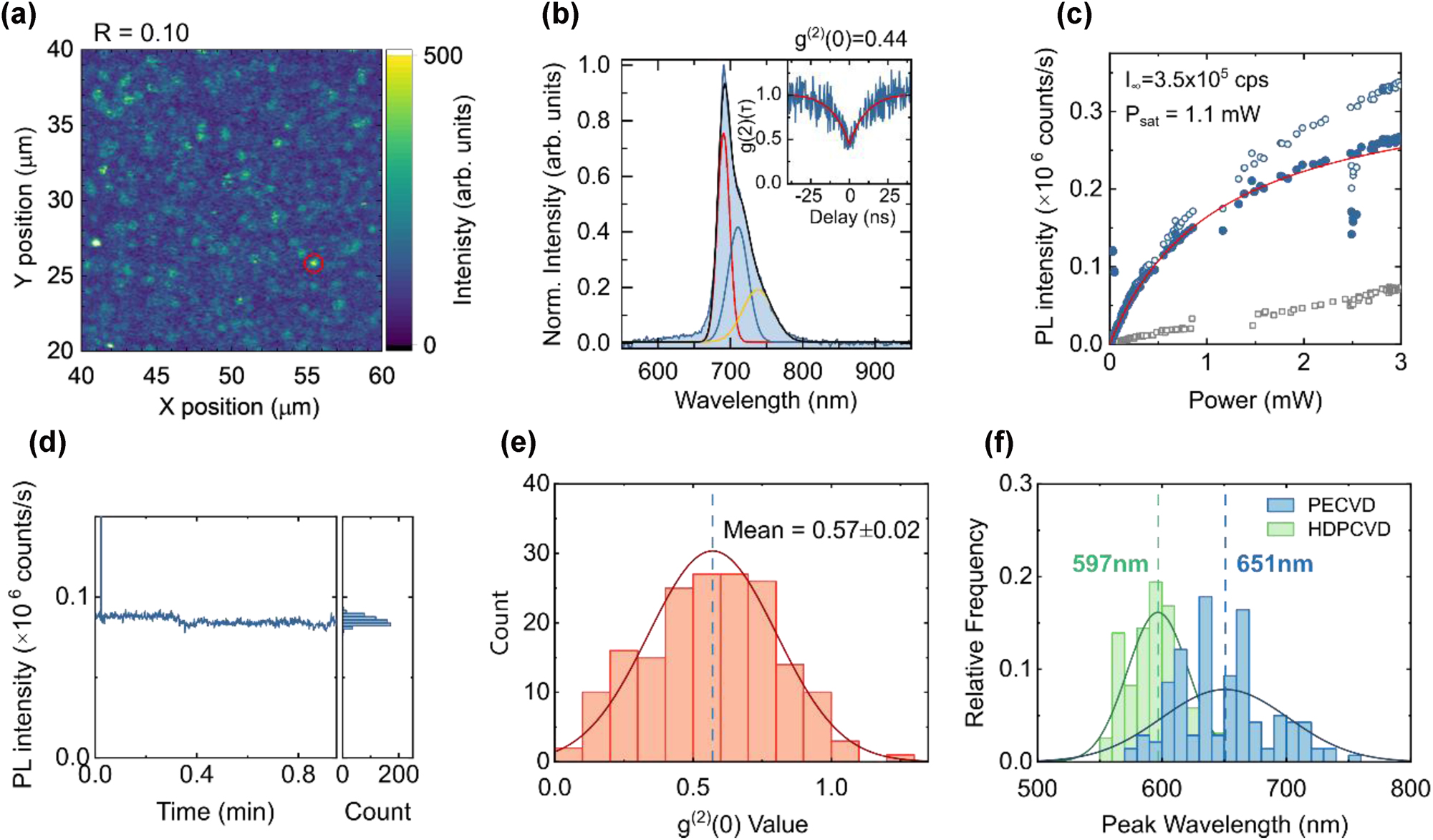 Figure 6:
Photophysical properties of single-photon emitters in Si-rich 200-nm-thick PECVD SiN film grown on 100-nm-thick HDPCVD silicon oxide layer. (a) Confocal PL intensity map (20 × 20 μm2) after thermal annealing, showing isolated emitters. (b) PL spectrum of the corresponding emitter highlighted in (a), measured under 532 nm laser excitation at 1.5 mW. PL spectrum is background-corrected. Inset: Second-order autocorrelation histogram g(2)(τ). (c) PL intensity as a function of excitation power. Full blue circles represent background-corrected saturation behavior, fitted with
I
P
=
I
∞
×
P
/
(
P
+
P
sat
)
$I\left(P\right)={I}_{\infty }\times P/(P+{P}_{\mathit{sat}})$
. (d) Emission intensity time-trace. Measurement was performed at an excitation power of 1.5 mW with a sampling time of 100 ms over 60 s. Left panel: Corresponding histogram of photon emission intensity distributions. (e) g(2)(0) statistics show modest single photon purity, with the mean g(2)(0) value of 0.57±0.02, indicating that almost half of the measured bright spots are single-photon emitters. (f) Comparison of the spectral peak positions of PECVD SiN/SiO2 single-photon emitters (light blue) versus the peak positions of HDPCVD SiN/SiO2 emitters (light green).