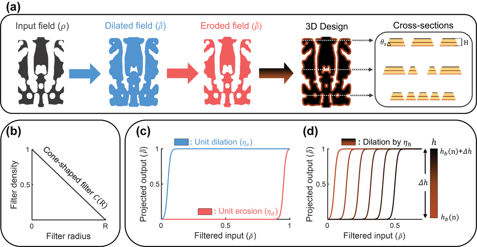Figure 2: 
Overview of our inverse design methodology to implement the fabrication constraints for general TFLN devices (a) through multiple dilation and erosion processes, the input design field evolves into the top layer of the design, ensuring a minimum feature size and a minimum gap size between local features. The top layer then undergoes additional height-dependent dilation processes to achieve slanted sidewalls. Each dilated layer is stacked into the 3D structure with a satisfying etching depth of H (500 nm) and side angle of θ

s
 (67°). (b) Standard cone-shaped filter with radius R for each process of the mapping function. (c) The hyperbolic tangent projection functions with threshold values η

d
 (0.05) and η

e
 (0.95) for unit dilation (blue curve) and erosion (red curve), respectively. (d) The projection function for the dilation by height-dependent threshold function (η

h
) in the n
th subsection of the TFLN design. For each section, the top layer is dilated with the linearly shifted threshold value from h = h

b
(n) + Δh (0.5) to h = (h

b
(n)) (0.05).
