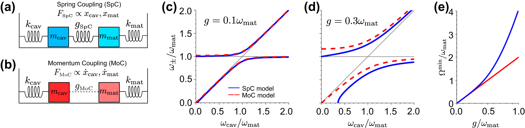 Figure 2: 
Comparison of the Spring Coupling (SpC) and Momentum Coupling (MoC) models. (a) Schematics of the SpC model in analogy to an oscillator model in classical mechanics. The coupling mechanism of strength g
SpC is analogous to a force F
SpC exerted by a spring and proportional to the oscillator displacements x
cav and x
mat. (b) Schematics of the MoC model. The coupling mechanism of strength g
MoC is analogous to a force F
MoC proportional to the time derivatives of the oscillator displacements 






x

̇



cav




${\dot{x}}_{\text{cav}}$



 and 






x

̇



mat




${\dot{x}}_{\text{mat}}$



. We represent the coupling with dashed lines to highlight the different coupling mechanism compared with the SpC model, but we are not aware of any system described by the MoC model in classical mechanics. (c) Eigenfrequencies ω
± of the hybrid states calculated from the bare values ω
cav and ω
mat, with ω
mat fixed and ω
cav/ω
mat changing. ω
± are obtained from the SpC model (blue solid line, corresponding to Eq. (10)) and the MoC model (red dashed line, Eq. (13)) for coupling strength g = g
SpC = g
MoC = 0.1 ω
mat. The thin gray lines correspond to the bare cavity frequency ω
cav and the bare frequency of the matter excitation, ω
mat. (d) Same as panel (c), for coupling strength g = g
SpC = g
MoC = 0.3 ω
mat. (e) Minimum splitting between the hybrid modes Ωmin = ω
+ − ω
−, as a function of the coupling strength g for the SpC model (blue solid line) and the MoC model (red solid line). All frequencies in panels (c–e) are normalized with respect to the fixed frequency of the matter excitation ω
mat, so that the results do not depend on the particular value of ω
mat, only on the ω
cav/ω
mat and g/ω
mat ratios.
