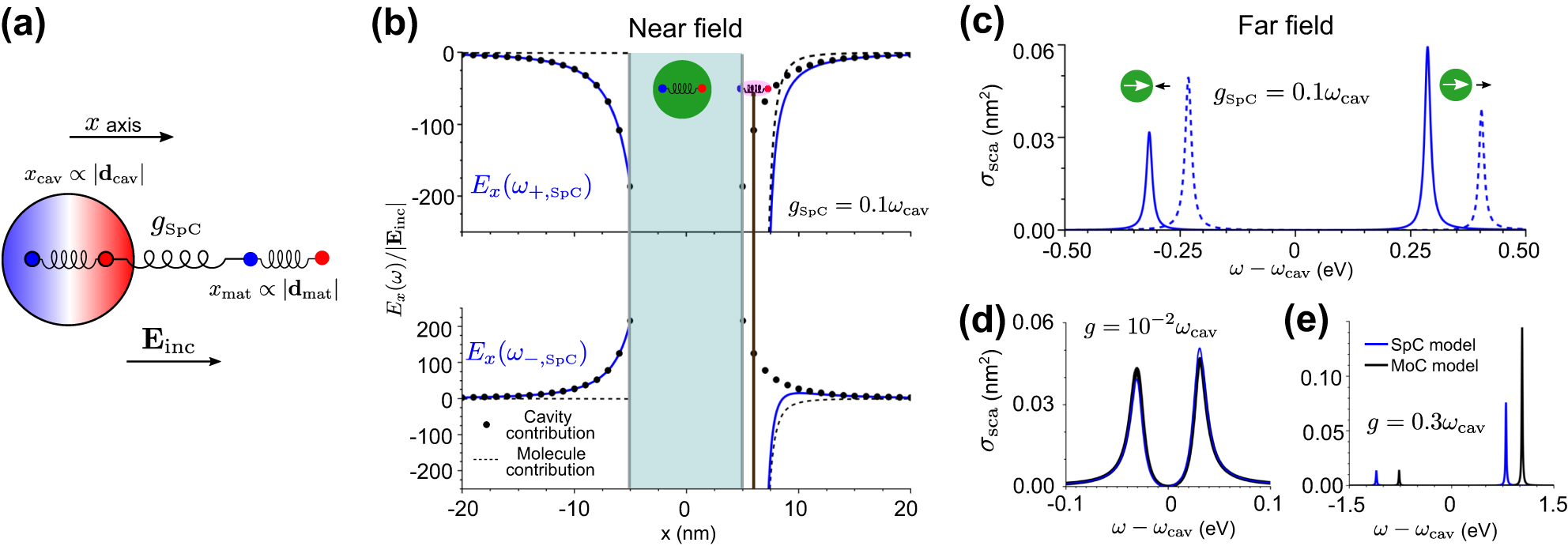 Figure 4: 
Modeling of the coupling between a quantum emitter and a metallic spherical nanoparticle (a plasmonic nanocavity) within the classical SpC model. (a) Schematics of the system. The quantum emitter is considered to be a molecule. The molecular excitation (of induced dipole moment d
mat) and the dipolar mode of the plasmonic nanocavity (of induced dipole moment d
cav) are described as two harmonic oscillators (of oscillation amplitudes x
mat and x
cav) that are coupled with strength g
SpC. The system is excited by a laser of electric field amplitude E
inc. The radius of the spherical nanoparticle is 5 nm, and the molecular emitter is placed at a 1 nm distance from the nanoparticle surface along the x axis (the center of the nanoparticle corresponds to x = y = z = 0). d
cav, d
mat, and E
inc are polarized along x. (b) Electric field distribution along the x axis (y = z = 0) when the system is excited at the frequency of the upper hybrid mode ω
+,SpC (top panel) and of the lower hybrid mode ω
−,SpC (bottom panel). The fields are real and are evaluated only outside the nanocavity, with the positions inside highlighted by the green-shaded area. The position of the molecular emitter is indicated by the vertical brown line. We evaluate the fields for coupling strength g
SpC = 0.1 ω
cav, and ω
cav = ω
mat = 3 eV. For each hybrid mode, the cavity contribution to the field is indicated by dots, the contribution from the emitter by dashed lines, and the total field by blue solid lines. (c) Scattering cross section of the same system, with g
SpC = 0.1 ω
cav, as a function of the detuning of the laser ω − ω
cav. Solid lines: tuned system with frequencies ω
cav = ω
mat = 3 eV. Dashed lines: detuned system with frequencies ω
cav = 3 eV and ω
mat = 3.2 eV. (d) Scattering cross section of the tuned system (ω
cav = ω
mat = 3 eV), comparing the result of the SpC model (blue line) to the results of the MoC model (black line), in the strong coupling regime, g = 10−2
ω
cav. (e) Same as in (d) for the ultrastrong coupling regime, g = 0.3 ω
cav. In all results f
cav = (4345e)2/m
p (where m
p is the mass of the proton), 




F


cav


=




f


cav




|


E


inc


|


${F}_{\text{cav}}=\sqrt{{f}_{\text{cav}}}\vert {\mathbf{E}}_{\text{inc}}\vert $



, f
mat = (118.74e)2/m
p, 




F


mat


=




f


mat




|


E


inc


|


${F}_{\text{mat}}=\sqrt{{f}_{\text{mat}}}\vert {\mathbf{E}}_{\text{inc}}\vert $



, κ = 20 meV and γ = 10 meV (except that we modify f
cav in panels (d) and (e) to achieve the desired values of g
SpC).
