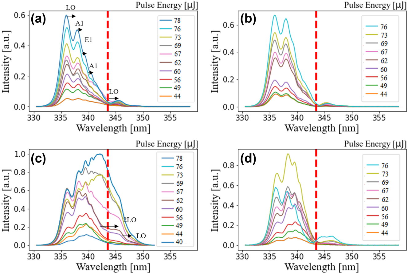 Figure 3: 
Generated third harmonic yield for CdTe QDs with a size of 1.94 nm and for thicknesses of (a) 10 nm, (b) 27 nm, (c) 45 nm, and (d) 60 nm. Spectral broadening is observed in (c), while in (d), the coating reached a critical thickness and the QDs are destroyed at pulse energies of 76 μJ. The yield is normalized to the highest peak in (c). This will be the normalization constant for all sizes and films. In addition, the shift of the peaks according to the LO and TO modes A
1 and E
1 of CdTe is indicated.
