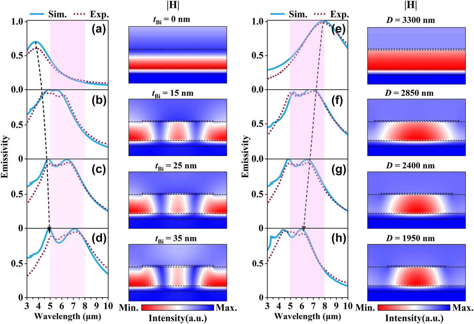 Figure 2: 
The relationship between the geometrical parameters of the Bi micro-disk with the optical response and resonance of SMDM emitter. (a–d) Comparison of simulated and experimental emissivity spectra for a series of SMDM metasurfaces with varying thicknesses of the Bi micro-disk (t

Bi
 = 0, 15, 25, and 35 nm), fixed D = 2.4 μm and accompanied by the magnetic field distribution of the resonant mode at shorter wavelengths. (e–h) Comparison of simulated and experimental emissivity spectra for a series of SMDM metasurfaces with varying diameters of the Bi micro-disk (D = 3,300, 2,850, 2,400, and 1,950 nm), fixed t

Bi
 = 25 nm and accompanied by the magnetic field distribution of the resonant mode at longer wavelengths. All results fixed the parameters as t

ZnS
 = 400 nm and P = 3.3 μm.

