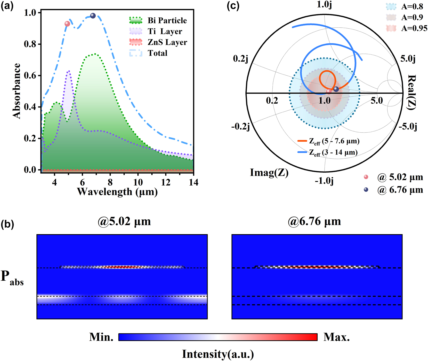 Figure 3: 
Power dissipation mechanism and optical impedance of the ‘SMDM-S1’ metasurface. (a) The normalized power loss spectra for the total and individual components of the SMDM-S1, with fixed thicknesses of Ti, ZnS, and Bi at 120 nm, 400 nm, and 25 nm, respectively, alongside a fixed period and diameter of the Bi micro-disk at 3.3 μm and 2.4 μm. (b) The normalized power loss density at the two resonant wavelengths of 5.02 μm and 6.76 μm. (c) The optical impedance (Z) of the SMDM-S1 metasurface across the wavelength range of 3–14 μm (blue line), with emphasis on the impedance where A > 0.9 (red line). The magenta, brown, and celeste short-dotted circles represent the impedances as A = 0.95, 0.9, and 0.85, respectively.
