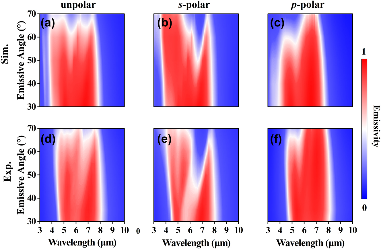 Figure 4: 
Angular dependences of optical properties of the proposed emitter. (a–c) Simulated and (e–f) experimentally measured emissivity spectra of the SMDM-S1 metasurface as functions of wavelength and emissive angle for unpolarized, s-polarized, and p-polarized light, respectively.
