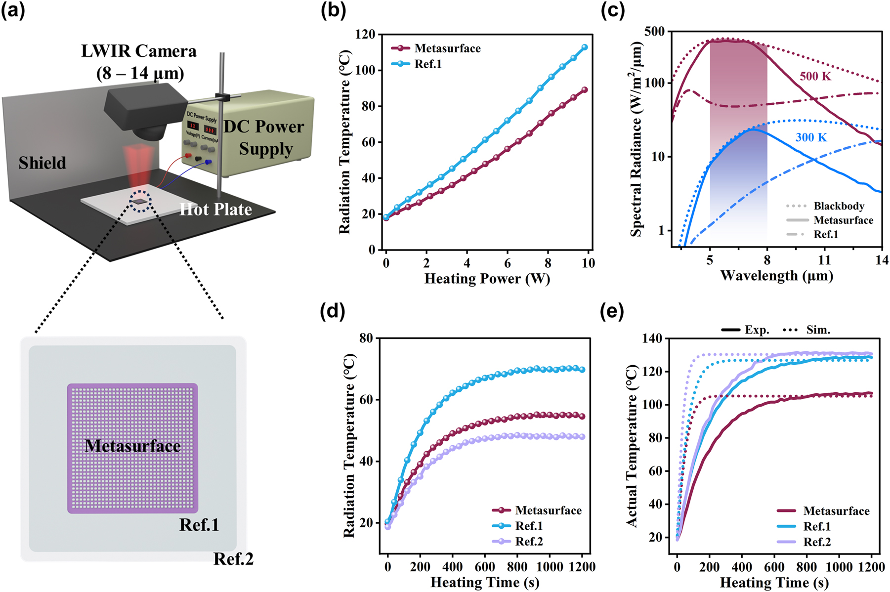 Figure 5: 
Experimental and simulation validation of the SMDM metasurface emitter thermal management performance. (a) Schematic illustration comparing the experimental setup and fabricated sample of the metasurface, Ref. 1, and Ref. 2. (b) Radiation temperature variation with heating power for the metasurface (reddish brown) and Ref. 1 (sky blue). (c) Spectral radiation of the metasurface (solid line), Ref. 1 (dash-dotted line), blackbody (dotted line), and ideal surface (shaded area) at 300 K (sky blue) and 500 K (reddish brown). (d) Average radiation temperatures of the metasurface, Ref. 1, and Ref. 2 (purplish grey) variation with heating time. (e) Average actual temperatures of the metasurface, Ref. 1, and Ref. 2 (purplish grey) variation with heating time both simulation (dotted line) and experiment (solid line).
