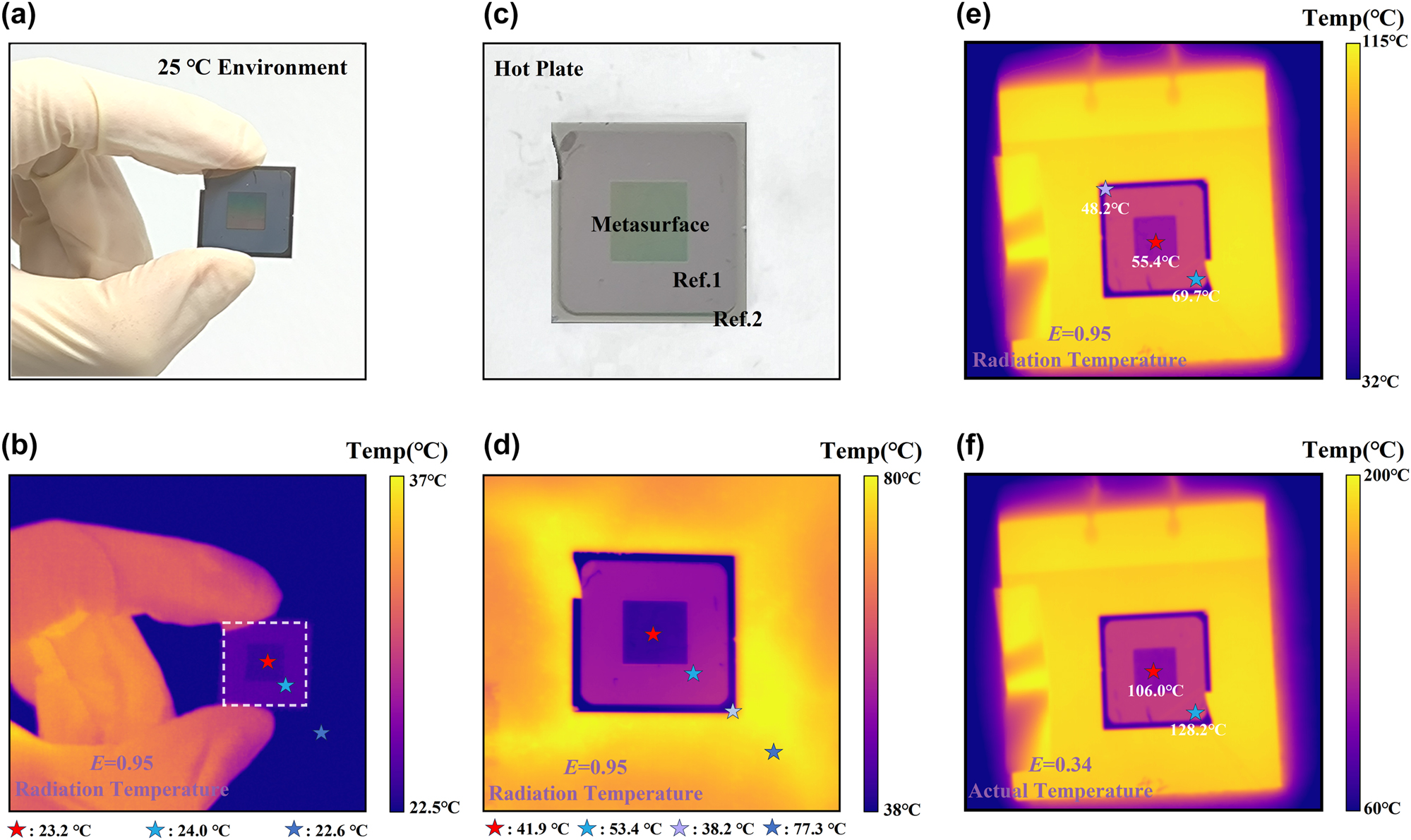 Figure 6: 
Optical image and IR radiation temperature distribution (metasurface: red, Ref. 1: sky blue, Ref. 2: purplish grey, background: blue). (a–b) The hand-held samples at room temperature represented the initial state. (c–d) Intermediate state. (e) Steady-state temperature distribution setting the in-camera emissivity to E = 0.95. (f) Steady-state temperature distribution setting the in-camera emissivity to E = 0.34.
