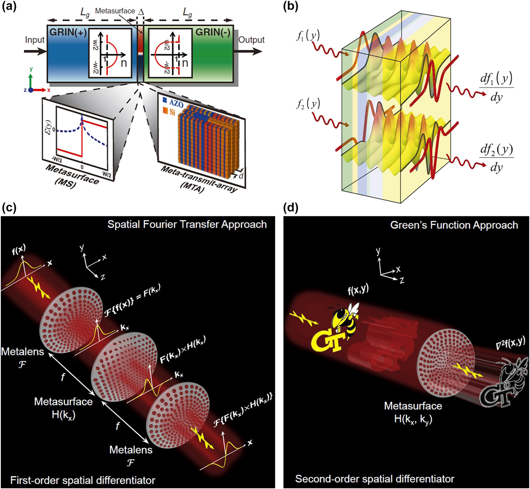Figure 2: 
Metamaterials for spatial analog computing. (a) Designed cascaded GRIN(+)/metastructure/GRIN(−) system to perform mathematical operations in the spatial Fourier domain. Reproduced from Ref. [27]. (b) A conceptual sketch of computational metamaterials. Reproduced from Ref. [27]. (c) Implement first-order spatial differentiation using a metasurface based on the spatial Fourier transfer approach. Reproduced from Ref. [61]. (d) Implement second-order two-dimensional Laplacian differentiation using a metasurface based on the Green’s function (GF) approach. Reproduced from Ref. [61].
