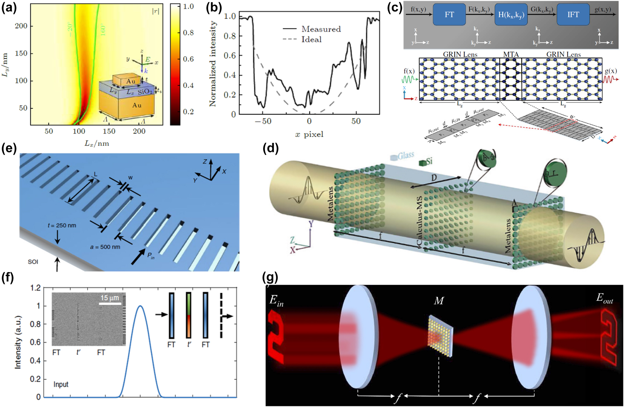 Figure 3: 
Amplitude differentiator based on conventional spatial Fourier transfer approach. (a) and (b) Reflective plasmonic metasurface for differentiation operation. Reproduced from Ref. [47]. (c) Graphene-based metasurface for differentiation operation. Reproduced from Ref. [63]. (d) Metalens/calculus-MS/metalens blocks for differentiation operation. Reproduced from Ref. [48]. (e) and (f) On-chip analog differentiation operation based on a Si-on-insulator (SOI) platform. Reproduced from Ref. [64]. (g) A schematic of differentiation operation and edge detection based on the polarization-correlated interference induced by tetratomic metasurface with dual geometric phases. Reproduced from Ref. [65].
