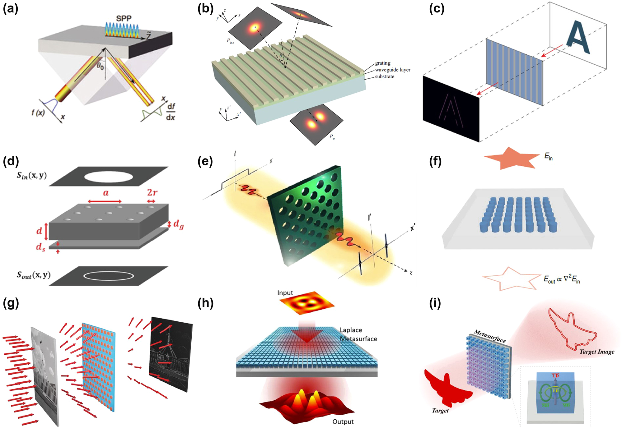 Figure 5: 
Resonant system of spatial amplitude differentiator based on Green’s function (GF) approach. (a) First-order spatial differentiation through excitation of SPP resonances on silver thin film. Reproduced from Ref. [50]. (b) Resonant diffraction grating performed the first-order spatial differentiation based on guided-mode resonance. Reproduced from Ref. [85]. (c) Dielectric metasurface performing first-order or second-order spatial differentiation based on Fano resonance. Reproduced from Ref. [86]. (d) Implementing a Laplacian differentiator using photonic crystal structures. Reproduced from Ref. [20]. (e) Schematics of nonlocal metasurface performing Laplacian differentiator. Reproduced from Ref. [51]. (f) Schematic of a photonic crystal slab acting as a Laplacian differentiator based on quasi-BIC. Reproduced from Ref. [52]. (g) Performing Laplacian differentiator based on Mie-resonances. Reproduced from Ref. [87]. (h) Performing Laplacian differentiator based on quasi-BIC. Reproduced from Ref. [88]. (i) Performing Laplacian differentiator based on TD resonances. Reproduced from Ref. [53].

