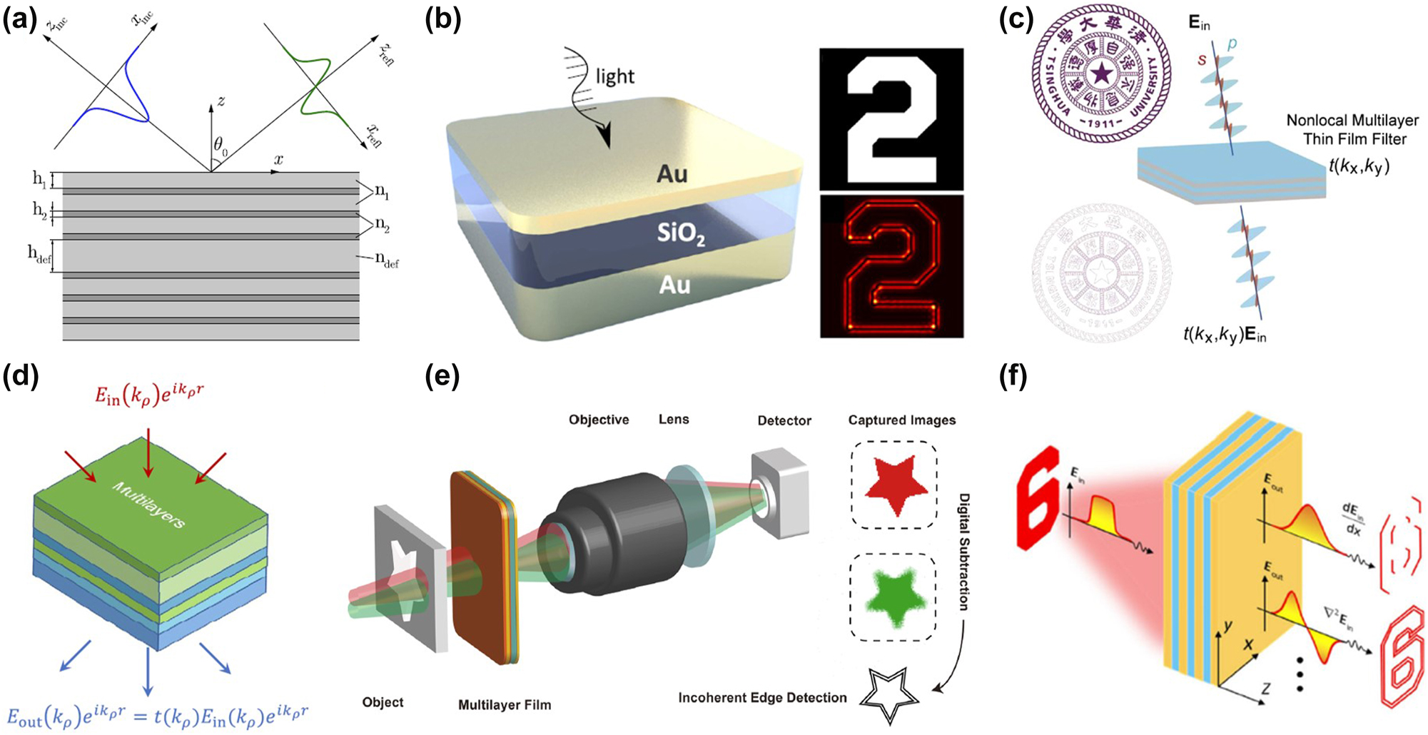 Figure 6: 
Green’s function approach for optical spatial amplitude differentiator based on the multilayer. (a) Performing spatial differentiation by a phase-shifted Bragg grating in reflection. Reproduced from Ref. [89]. (b) Using metal–insulator–metal (MIM) absorber for Laplace differentiator in reflection. Reproduced from Ref. [90]. (c) Using a transmissive multilayer thin film to perform 2D image differentiation with arbitrary polarization. Reproduced from Ref. [54]. (d) High-NA Laplace differentiation via optimized multilayer films. Reproduced from Ref. [91]. (e) Incoherent optoelectronic two-dimensional differentiation system with the multilayer film. Reproduced from Ref. [92]. (f) Photonic chip acting as a multiple-order spatial differentiator. Reproduced from Ref. [93].
