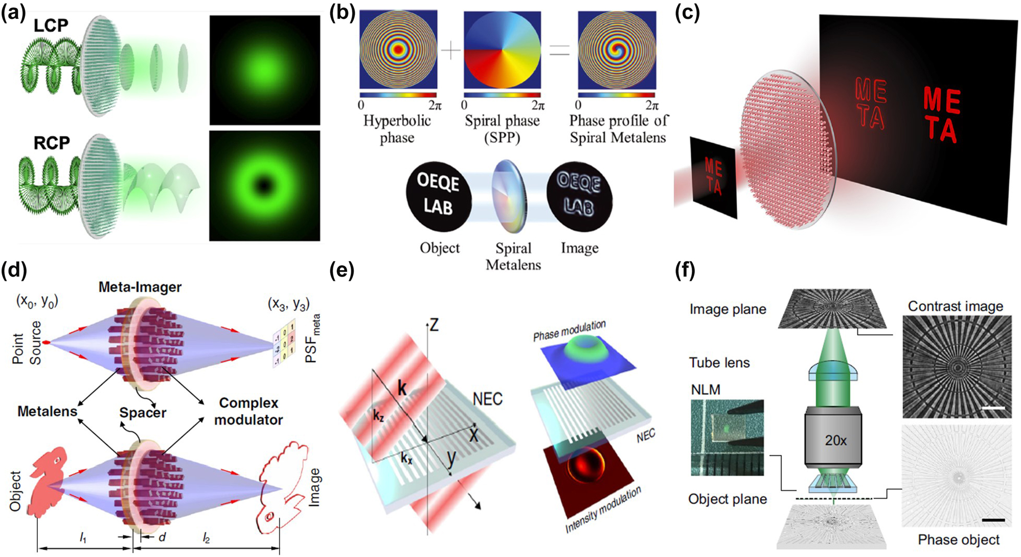 Figure 7: 
Metasurface-based phase imaging and edge enhancement. (a) Schematic of the photonic spin-multiplexing metasurface for switchable spiral phase contrast imaging. Reproduced from Ref. [55]. (b) Schematic illustration of the spiral metalens. Reproduced from Ref. [107]. (c) Dielectric metasurface for synchronously spiral phase contrast and bright-field imaging. Reproduced from Ref. [108]. (d) Ultracompact meta-imagers for phase imaging and edge enhancement. Reproduced from Ref. [109]. (e) Nanophotonics enhanced coverslip (NEC) for phase imaging and edge enhancement. Reproduced from Ref. [110]. (f) Phase contrast imaging of nonlocal metasurface. Reproduced from Ref. [56].

