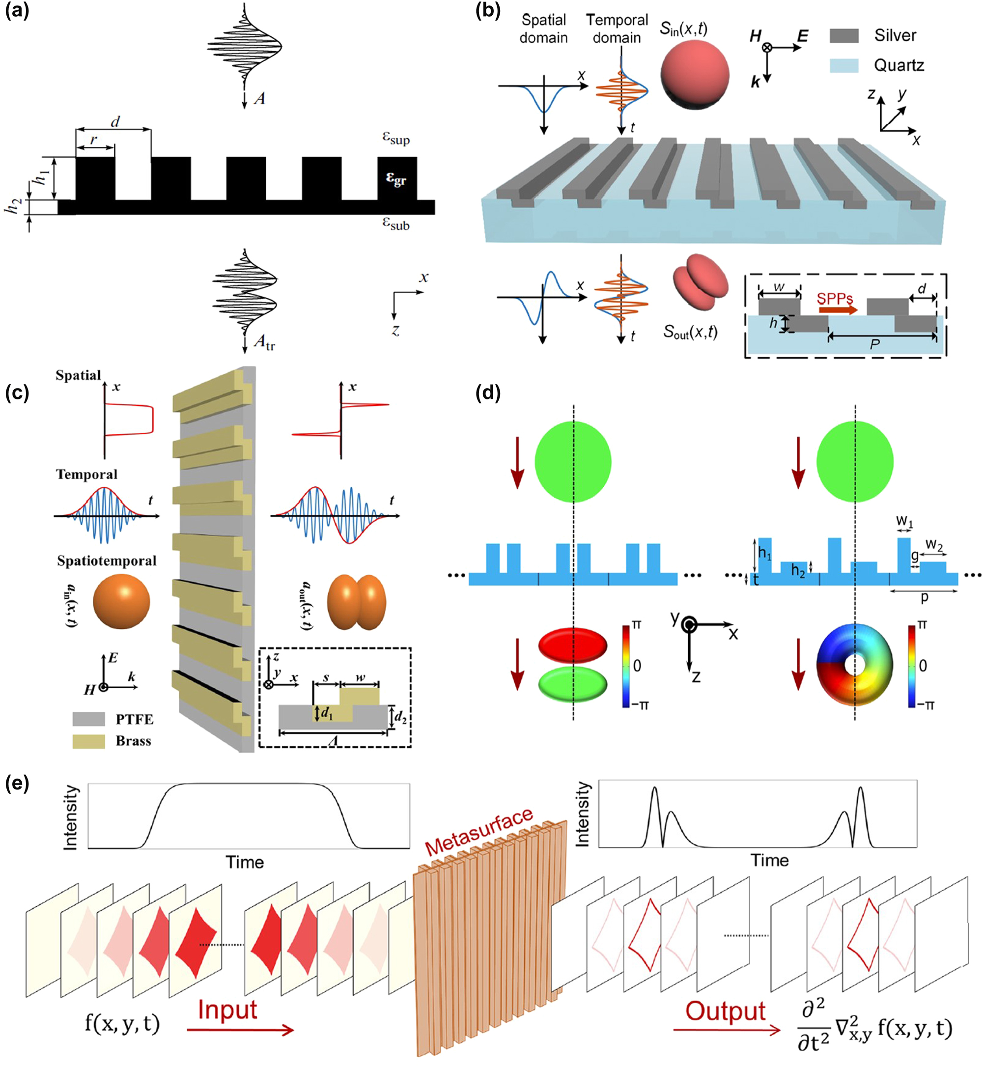 Figure 8: 
Temporal differentiator based on meta-devices. (a) Resonant diffraction gratings for differentiate a pulsed optical signal. Reproduced from Ref. [113]. (b) Spatiotemporal differentiator based on a bilayer silver grating. Reproduced from Ref. [114]. (c) The analog spatiotemporal differentiator utilizing a bilayer metal grating. Reproduced from Ref. [57]. (d) Schematic illustration of generate spatiotemporal optical vortices (STOVs) with a spatiotemporal differentiator. Reproduced from Ref. [115]. (e) Temporal differentiator based on tailor space-time nonlocality for event-based image processing metasurface. Reproduced from Ref. [116].
