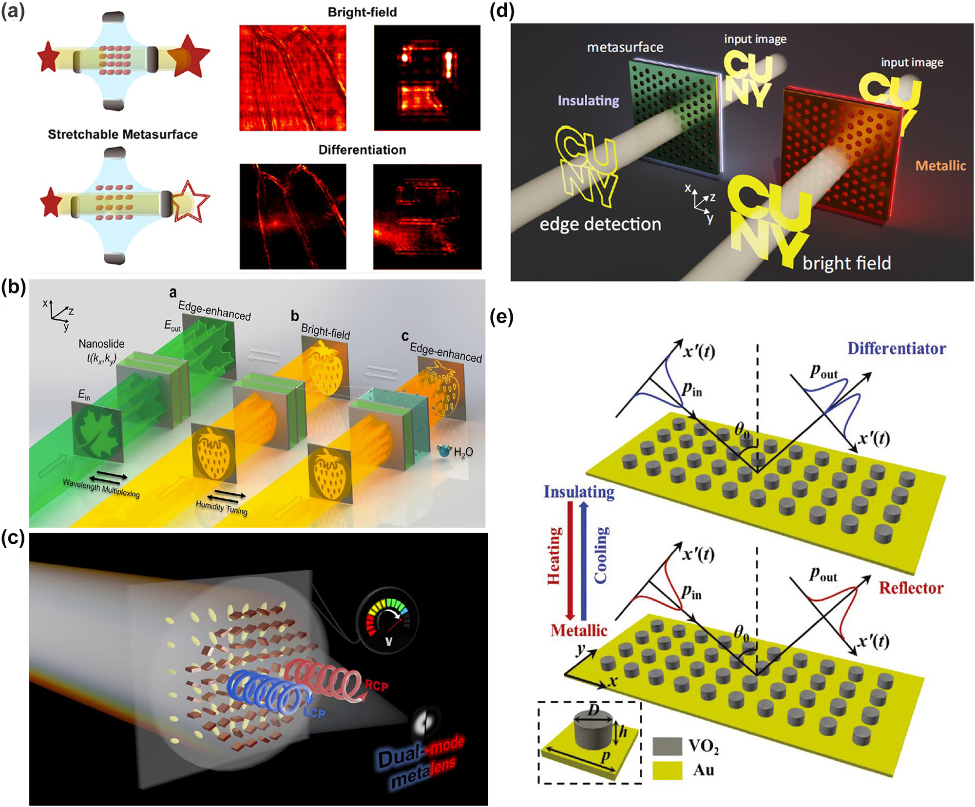 Figure 9: 
Reconfigurable differentiator based on metasurface. (a) Tunable metasurface for bright-field imaging and differentiation under different strain. Reproduced from Ref. [130]. (b) Hydrogel-scalable nanoslide for switchable optical spatial-frequency processing. Reproduced from Ref. [131]. (c) Schematic of the proposed electrically tunable dual-mode metalens. Reproduced from Ref. [132]. (d) Reconfigurable image processing metasurface with phase-change materials. Reproduced from Ref. [59]. (e) The reconfigurable temporal optical signal processor based on the phase-change metasurface. Reproduced from Ref. [133].
