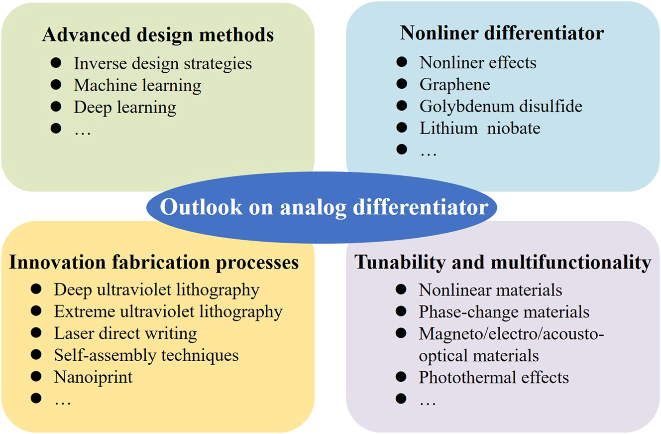Figure 11: 
The outlook on analog differentiator empowered by meta-devices from advanced design methods, nonlinear differentiator, innovation fabrication processes, and tunability and multifunctionality.
