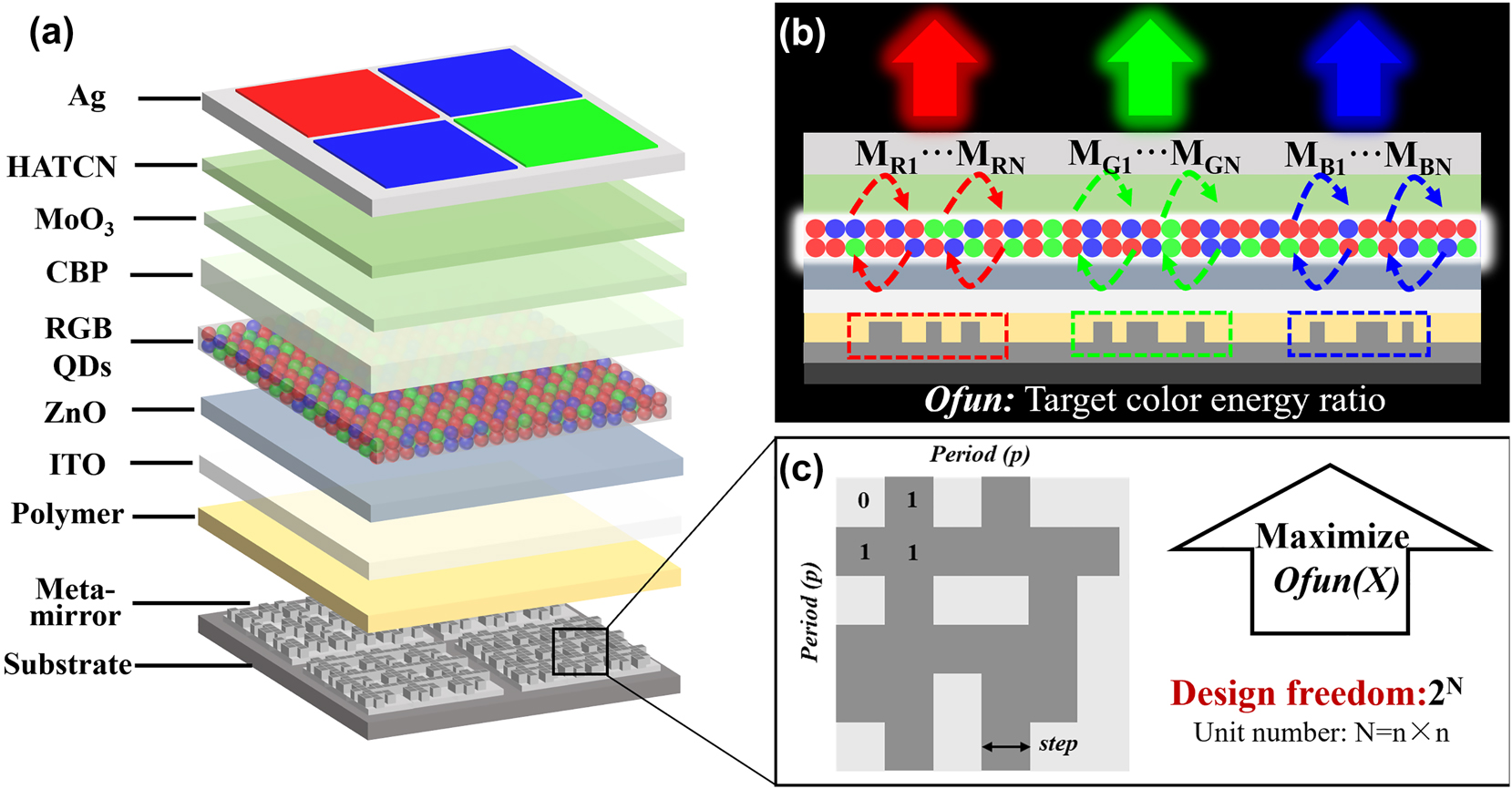 Figure 1:
Device structure, target performance and emission mechanisms of full color meta-QLEDs. (a) Device structure of meta-QLEDs based on topological meta-mirror. (b) Target performance and emission mechanism of topological meta-cavities. (c) Topological meta-mirror structure and corresponding optimization parameters.
