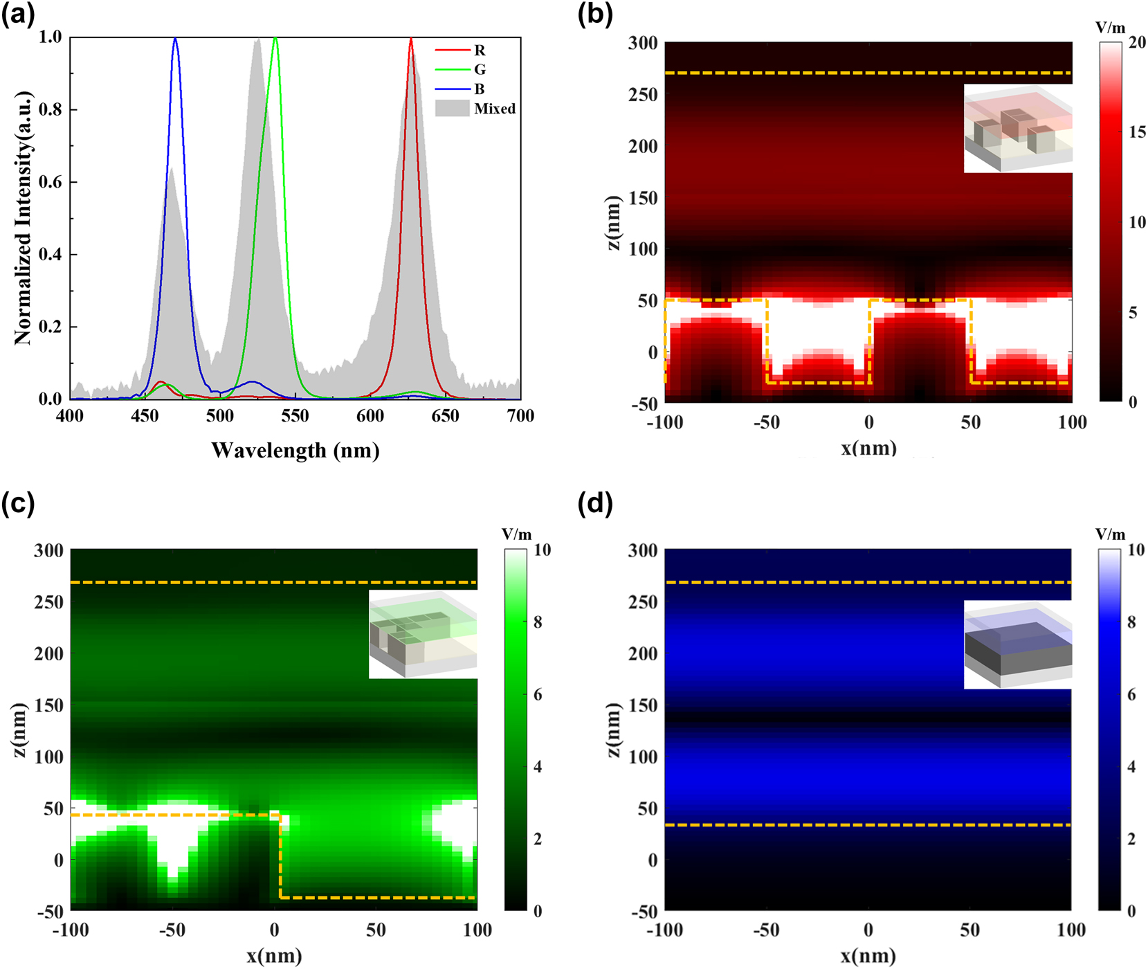 Figure 2:
Optimized full color meta-QLEDs performance. (a) Emission spectrum of optimized RGB meta-QLEDs. Cross section (indicated by white dashed lines in the inset diagrams) electrical filed intensity distribution for (b) red, (c) green, and (b) blue meta-QLEDs at target resonance wavelengths (627 nm, 537 nm, and 470 nm). The orange dashed lines indicate the positions of top Ag reflector and bottom meta-mirror, and the insets 3D images demonstrate the material distribution inside one period (200 nm × 200 nm with 4 × 4 cells) of meta-QLED.