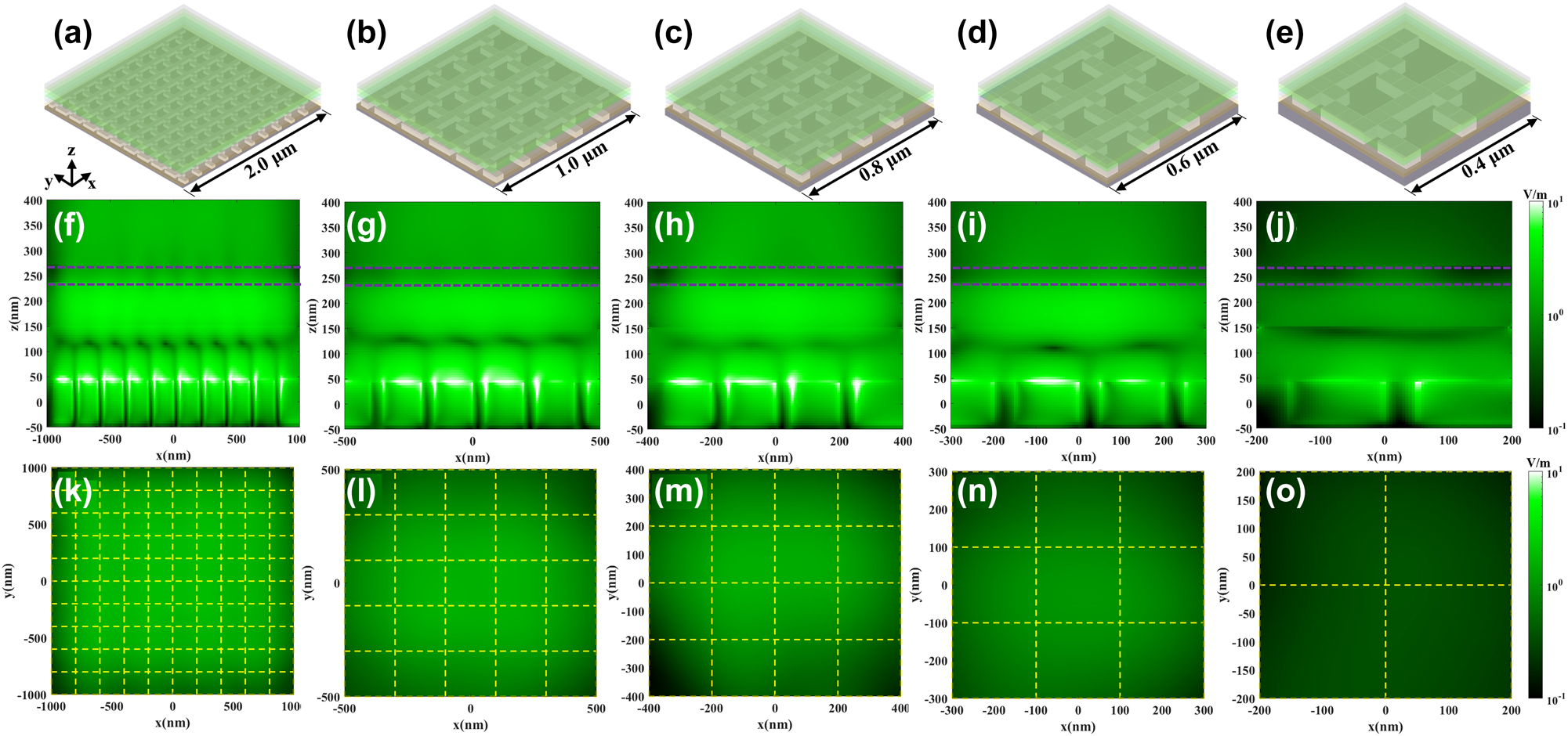 Figure 4:
Schematic diagrams of green meta-QLED devices based on topological meta-mirror with a device size of (a) 2.0 μm (10 × 10 array), (b) 1.0 μm (5 × 5 array), (c) 0.8 μm (4 × 4 array), (d) 0.6 μm (3 × 3 array), and (e) 0.4 μm (3 × 3 array). The corresponding electrical field intensity distributions at cross section in device with a meta-QLED size of (f) 2.0 μm, (g) 1.0 μm, (h) 0.8 μm, (i) 0.6 μm, (j) 0.4 μm and at top view in air with a meta-QLED size of (k) 2.0 μm, (l) 1.0 μm, (m) 0.8 μm, (n) 0.6 μm, and (o) 0.4 μm. The purple dashed lines indicate the positions of top semi-transparent Ag electrode, and the yellow dashed lines indicate the positions of each period of meta-mirror inside the meta-QLED devices.