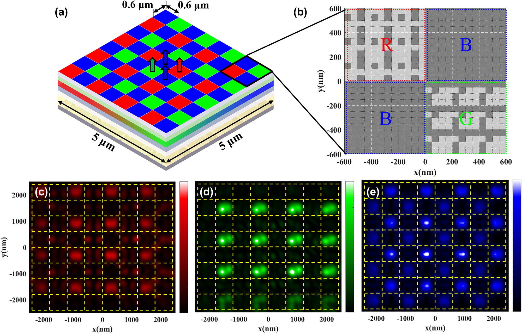 Figure 5:
Meta-QLED devices with submicron RGB pixels. (a) Schematic diagram of a 5 μm full color meta-QLED device with a subpixel size of 0.6 μm based on pixelated topological meta-mirror. (b) Material distributions for RGBB pixelated topological meta-mirrors, the gray area represents the Ag. Top view of emitted light electrical field distribution of (c) red light, (d) green light, and (e) blue light. The yellow dashed lines represent the positions of subpixels.