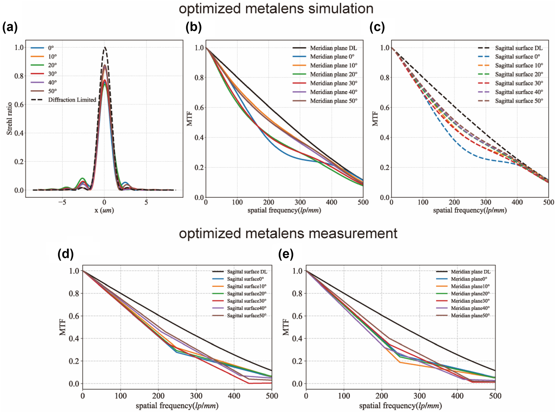 Figure 2:
Simulation and experimental results of metalens performance. (a–c) Simulated Strehl ratio and simulated MTF in the meridional and sagittal planes for the optimized metalens. (d) Experimentally measured MTF data in the sagittal plane for the optimized metalens. (e) Experimentally measured MTF data in the meridional plane for the optimized metalens.