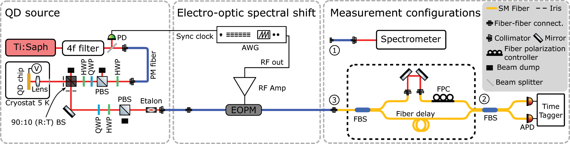 Figure 1: 
Schematic of the experimental setup: The QD is resonantly excited using a pulsed ps Ti:Sapphire laser, and the QD emission is collected into a polarization maintaining fiber (PM fiber). The collected emission is passed through a fiber-coupled phase modulator (EOPM), which is driven by a sawtooth RF waveform implementing a serrodyne frequency shift. For spectral measurements, the output fiber end of the EOPM is connected to a spectrometer at port (1). For single-photon purity measurements, the output of the EOPM is connected at port (2), skipping the interferometer setup (dashed-black box). For photon indistinguishability measurements, the output is connected at port (3) to an unbalanced in-fiber Mach–Zehnder interferometer, with a 26 ns delay. The EOPM acts passively when no voltage is applied, allowing comparison between shifted and unshifted photons.
