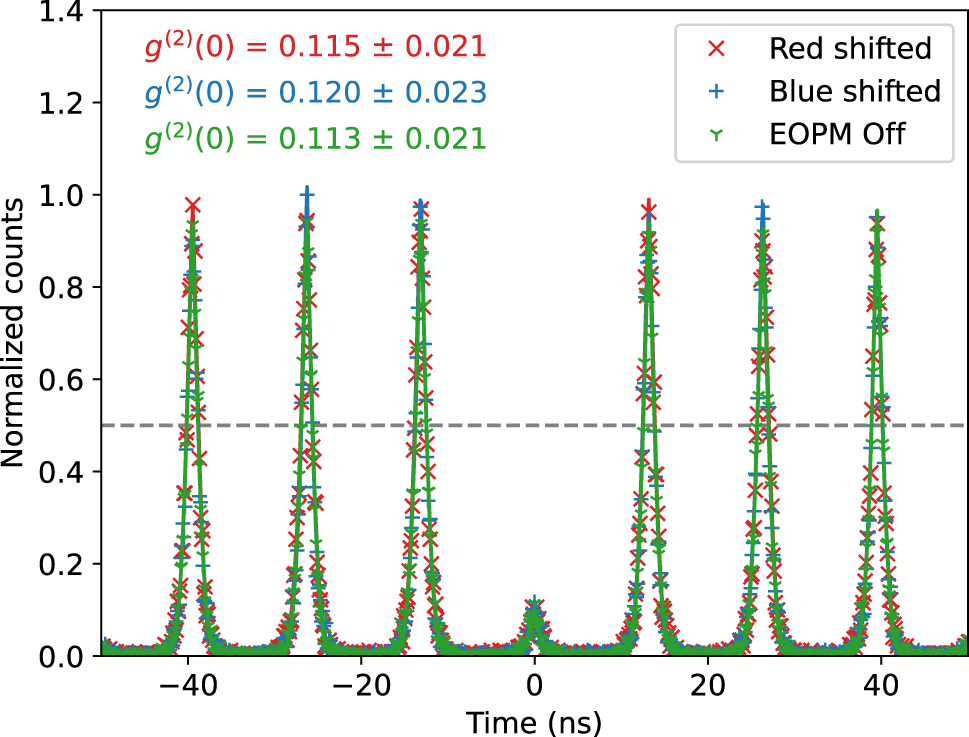 Figure 3: 
Second-order correlation measurements of the single-photon source. The green trace shows the correlation histogram when the electro-optic phase modulator (EOPM) is off, indicating a photon purity of 88.7 % ± 2.1 %. The red and blue traces represent the results for red-shifted and blue-shifted photons, respectively, with a similar g
(2)(0) values within the error bars, confirming that the frequency shift does not degrade the single-photon purity.
