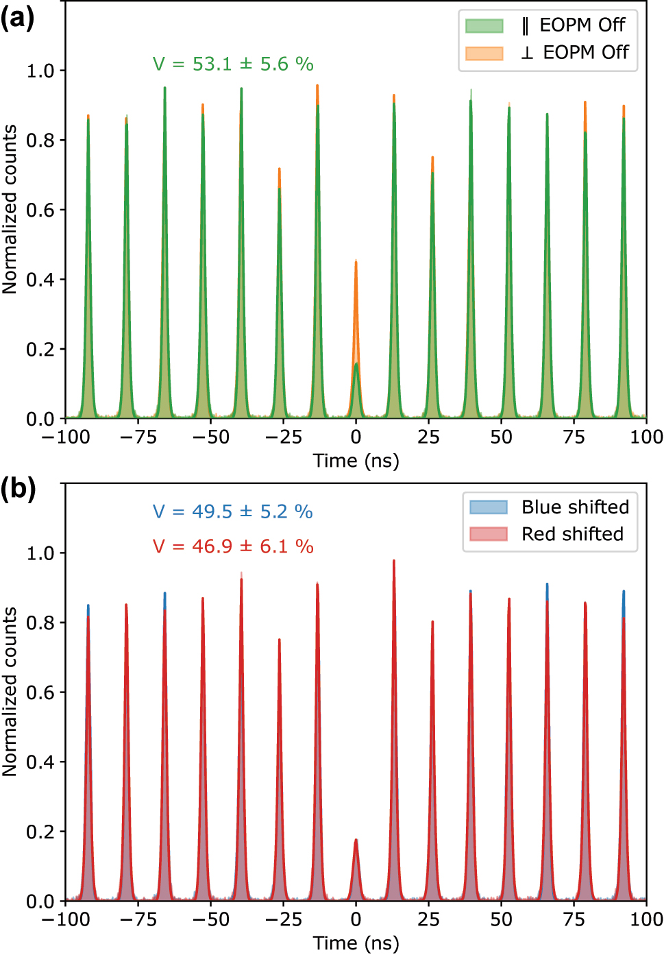 Figure 4: 
Photon indistinguishability: Hong–Ou–Mandel (HOM) interference. (a) HOM interference visibility of 53.1 % ± 5.6 % is observed for copolarized (green trace) and cross-polarized (orange trace) consecutive photons from the QD when the electro-optic phase modulator (EOPM) is off. (b) HOM visibility of 49.5 % ± 5.2 % and 46.9 % ± 6.1 % is observed for blue-shifted and red-shifted photons, respectively. These results confirm that the frequency shift does not degrade photon indistinguishability, with small differences falling within experimental uncertainty. The counts were accumulated for 15 min in all measurements.
