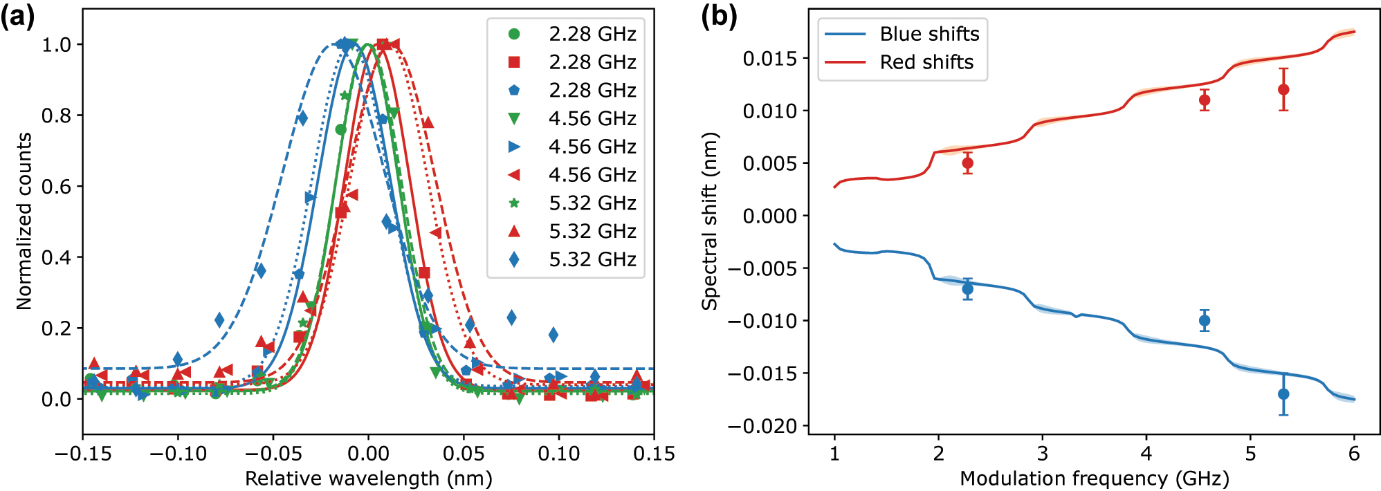 Figure 5: 
Tunable spectral shift using different modulation frequencies of serrodyne signal. (a) Normalized emission spectra of the QD for three different modulation frequencies 2.28 GHz (solid lines), 4.56 GHz (dotted lines), and 5.32 GHz (dashed lines). The blue and red shifts are achieved by changing the sign of the slope of serrodyne modulation. The magnitude of the spectral shift increases monotonically with the modulation frequency. The lines represent Gaussian fits to the data. (b) Plot of the measured spectral shift as a function of modulation frequency, showing good agreement with realistic simulations. The solid lines are derived from simulations of serrodyne electro-optic shift. Parameters of the modulation were estimated from specifications of the amplifier and the modulator. Frequency response of the modulator and finite bandwidth of the AWG were incorporated to make simulations experimentally realistic.
