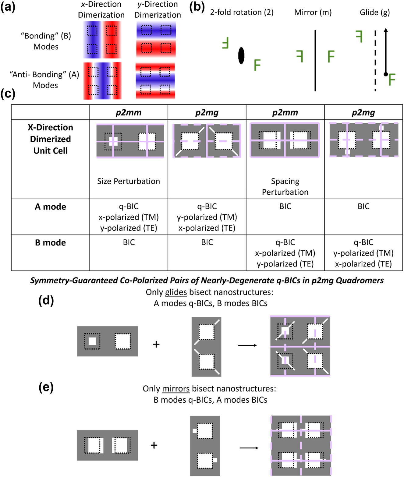 Figure 2:
Construction of copolarized pairs of q-BICs. (a) Field profiles for selected modes in quadromerized lattices. (b) Relevant symmetry operations. (c) Review of selection rules for the fundamental dimerized lattices that fold in modes from one X-point. TE indicates dominant field component in propagation direction is magnetic field. Selected symmetry operations are indicated on lattice schematics: Mirrors are denoted by solid lines and glides with dashed lines. (d and e) Formulation of p2mg quadromer lattices supporting copolarized pairs of (d) antibonding and (e) bonding q-BICs by combining selected lattices.